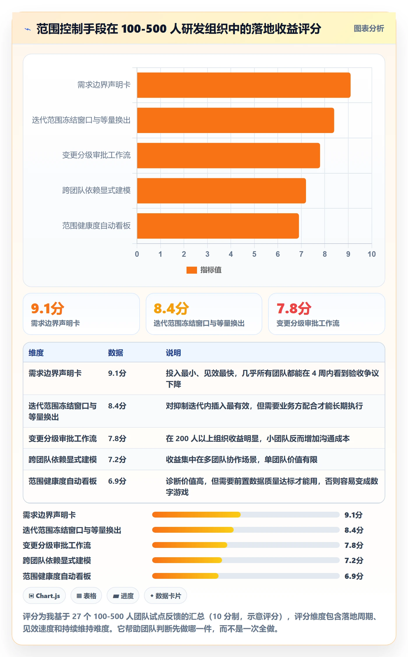 范围定义最佳实践:研发团队项目范围风险控制,常见问题