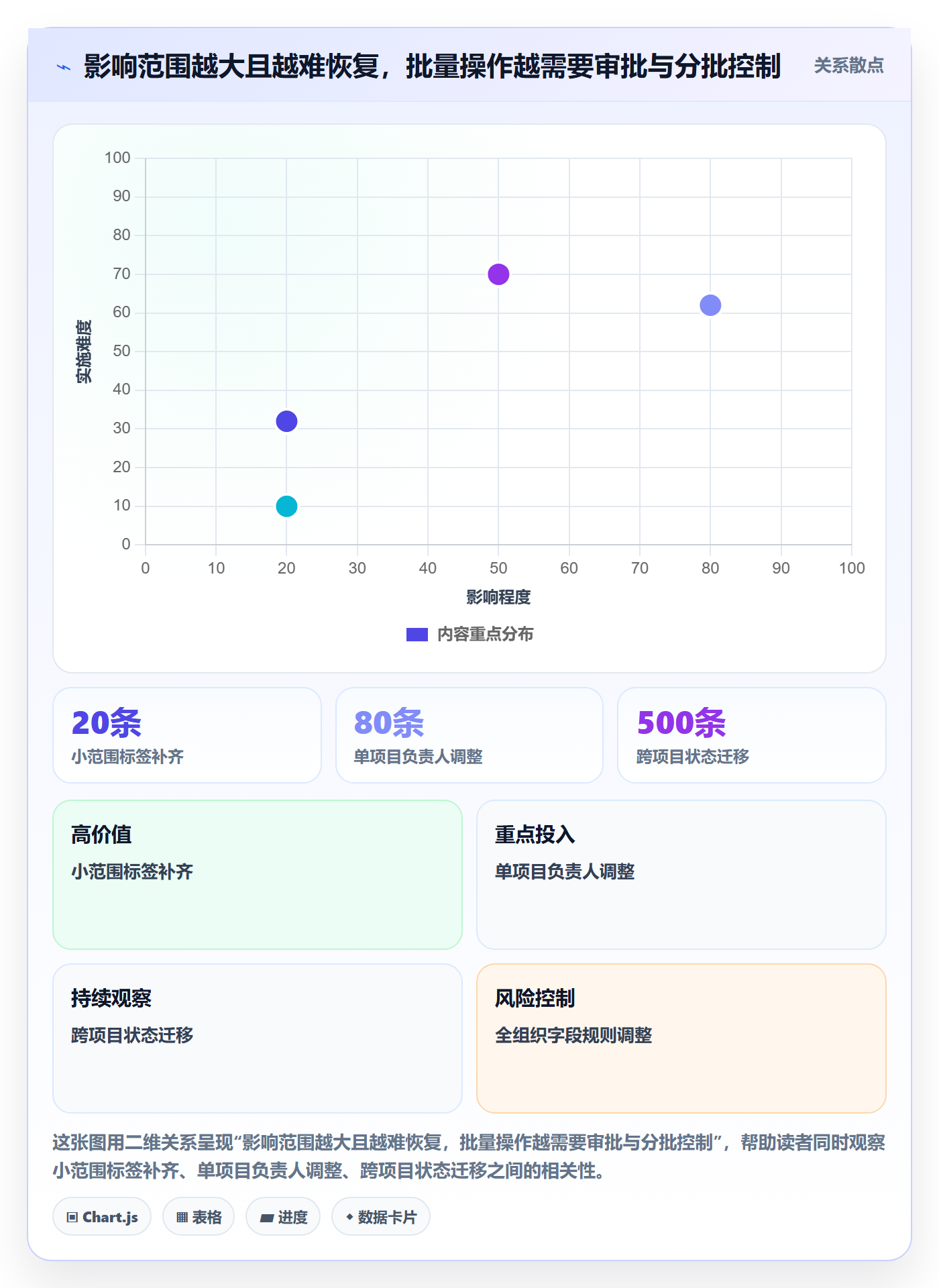 列表视图批量操作全流程:项目经理数据分析与一文讲清