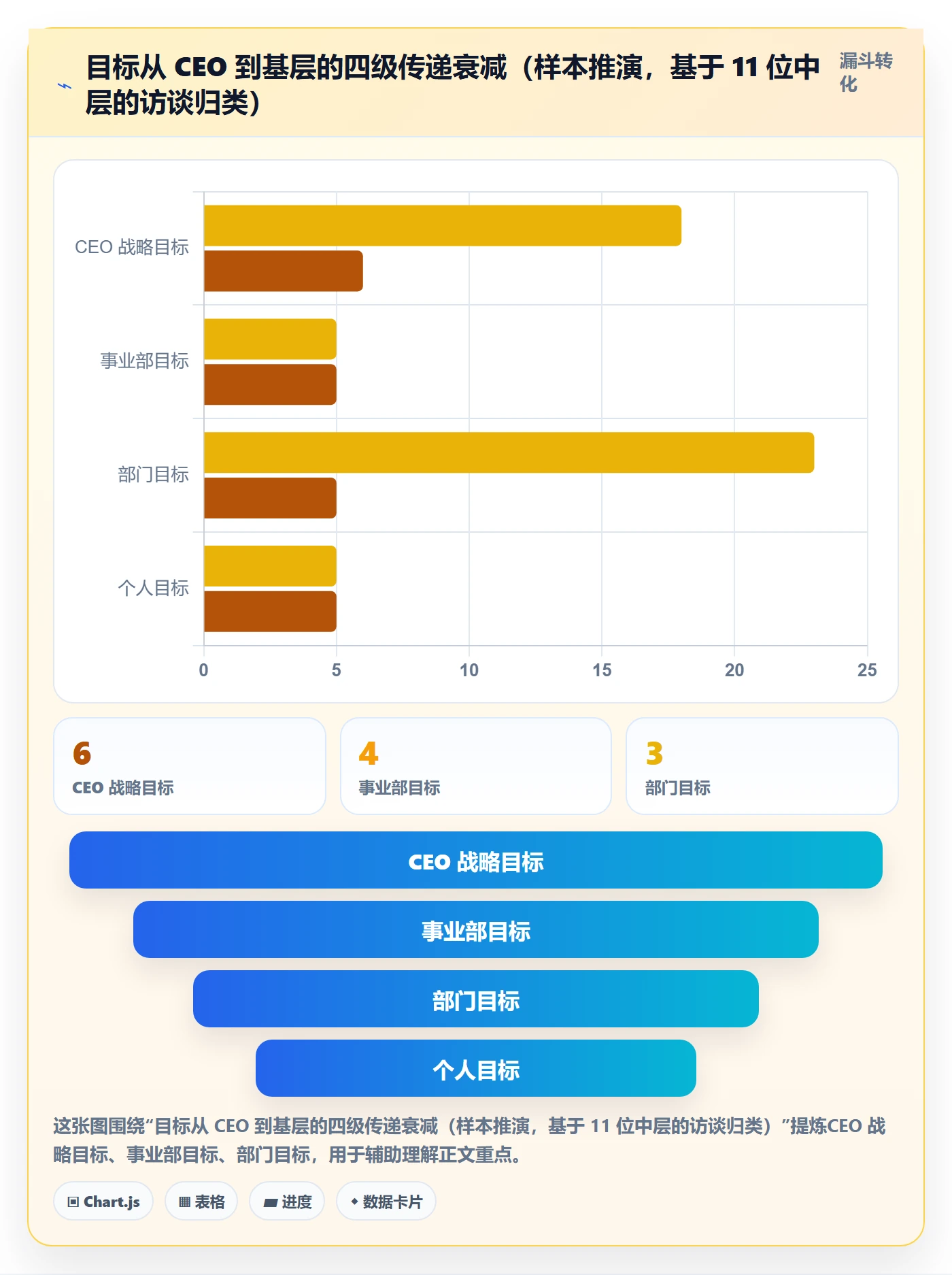 目标对齐最佳实践:管理层项目目标制度设计,常见问题