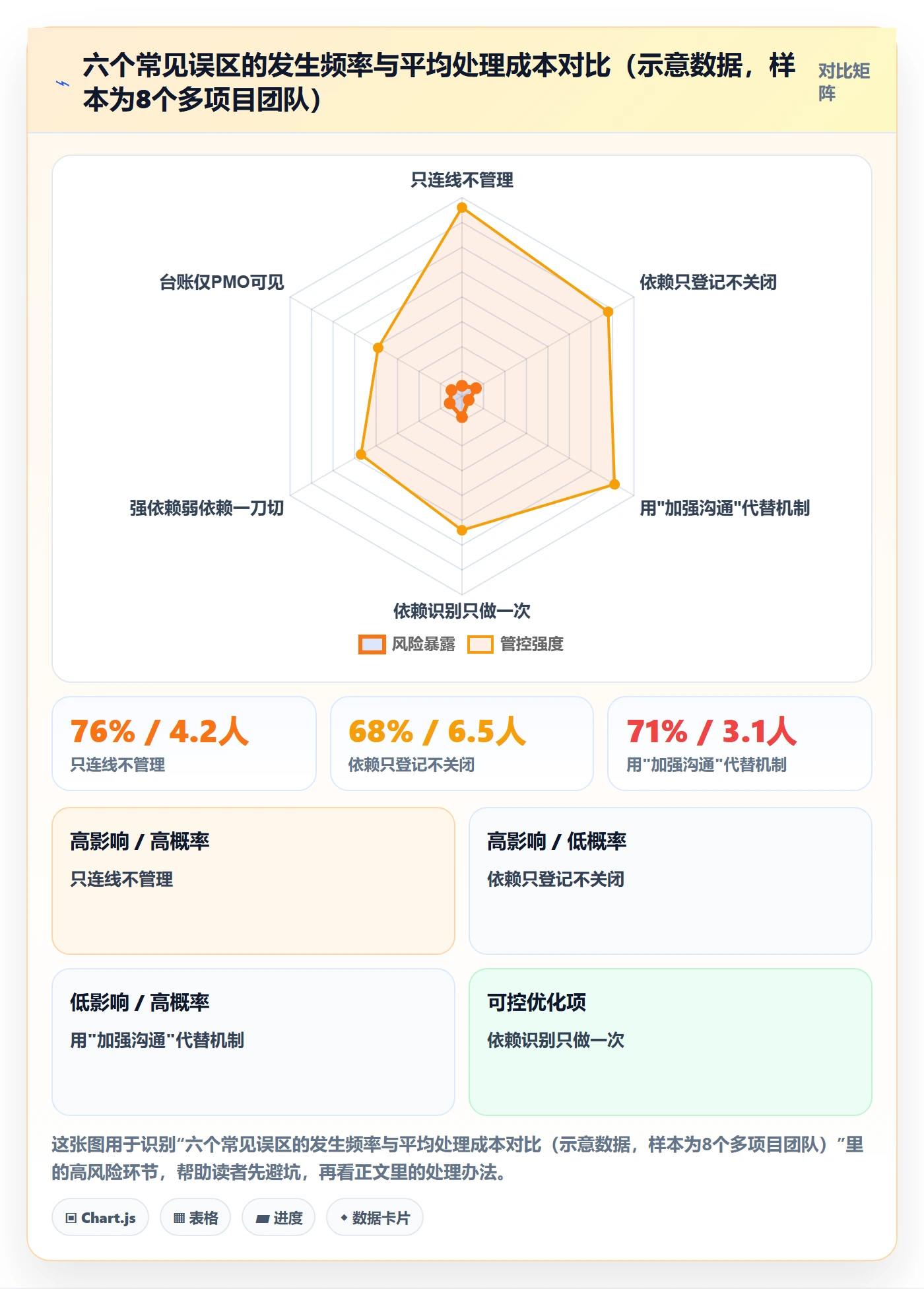 依赖冲突最佳实践:PMO任务依赖制度设计,常见问题