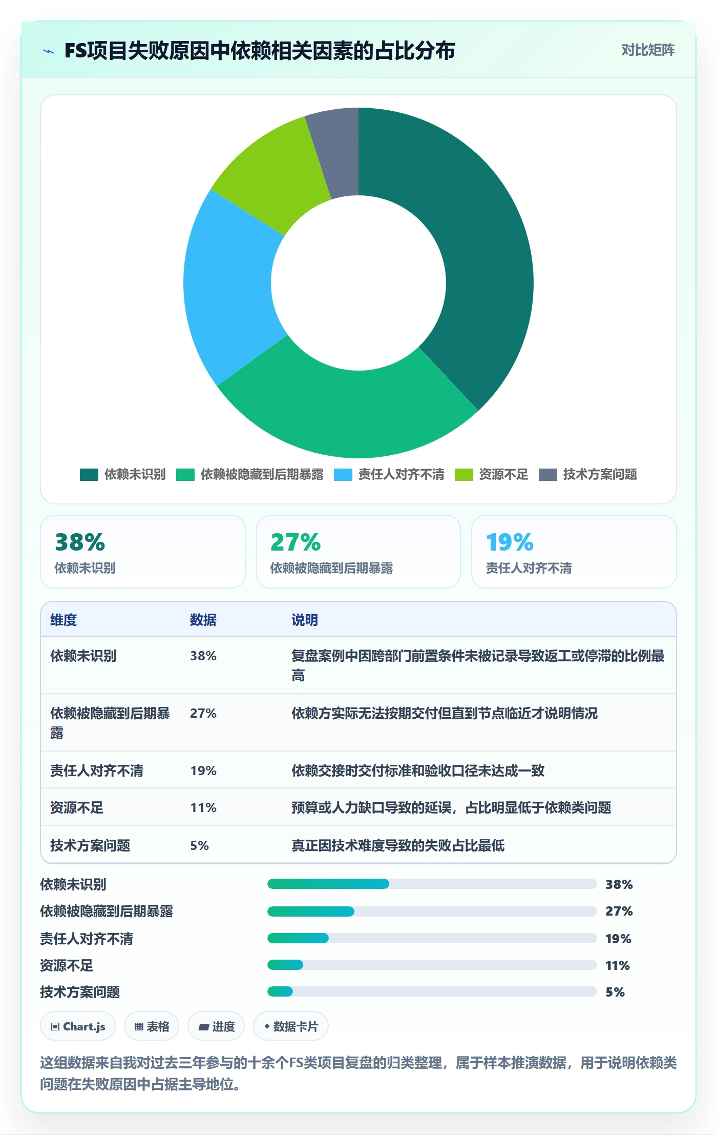 FS怎么做？管理层协同管理：任务依赖从0到1
