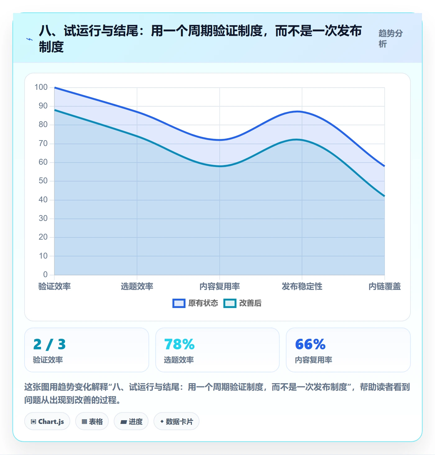 八、试运行与结尾：用一个周期验证制度，而不是一次发布制度