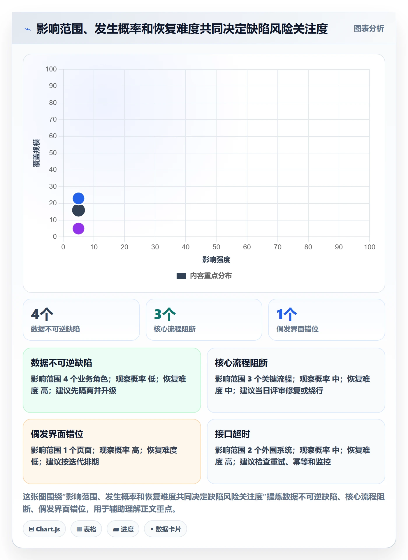 优先级最佳实践:实施团队Bug / 缺陷风险控制,常见问题
