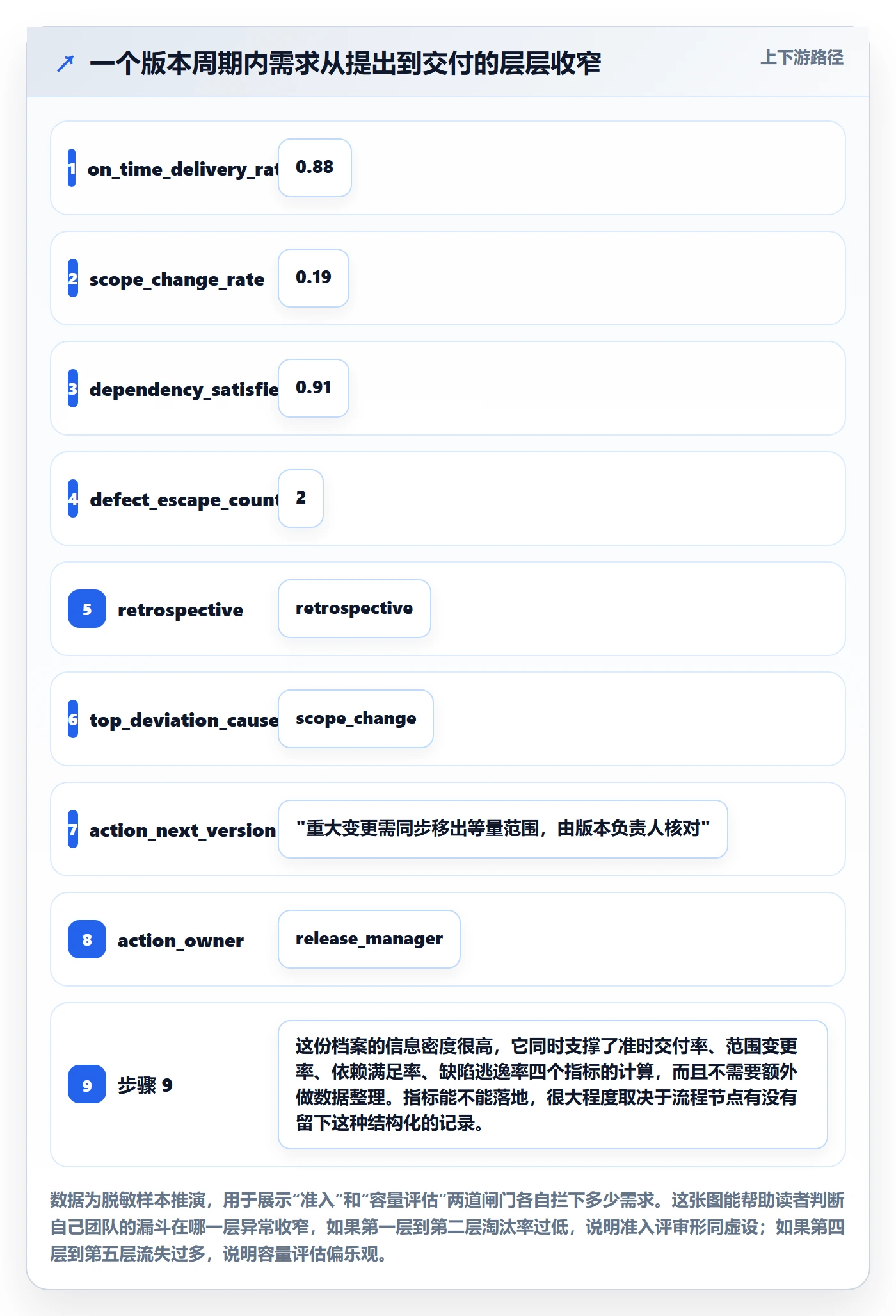 计划版本流程与规范:研发团队项目规划协同管理关键指标