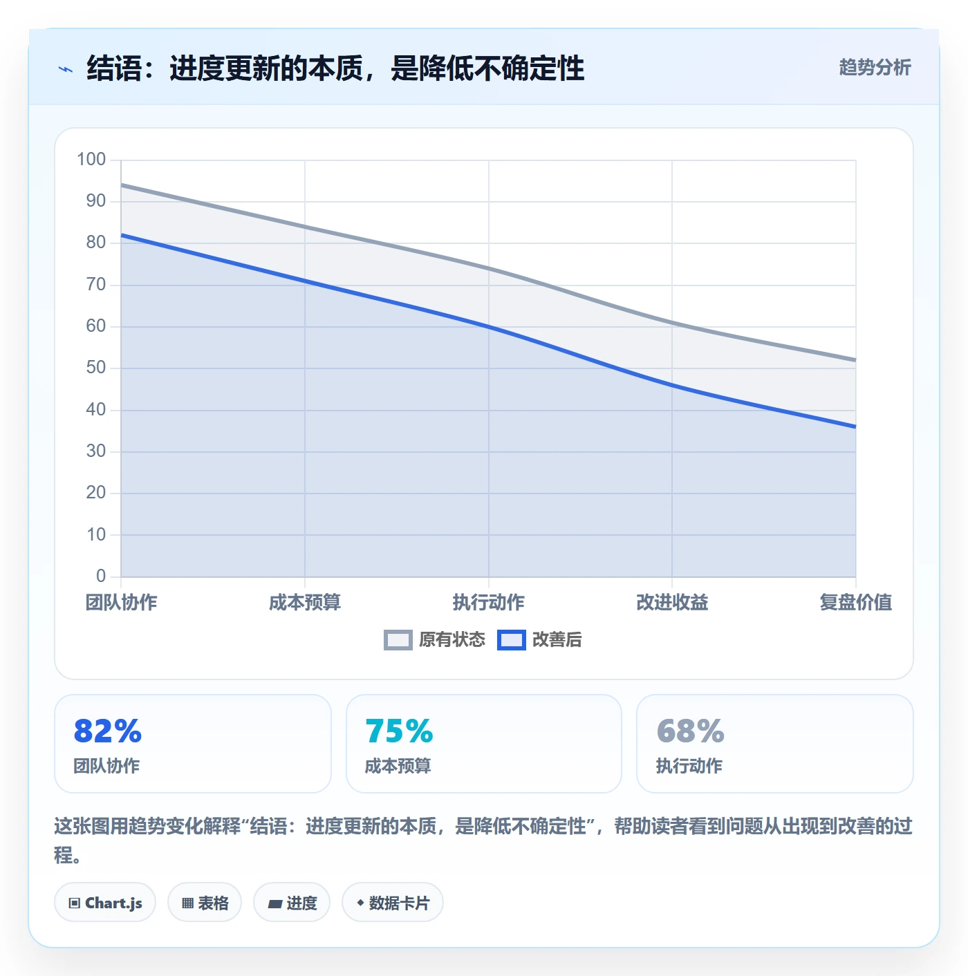 结语：进度更新的本质，是降低不确定性