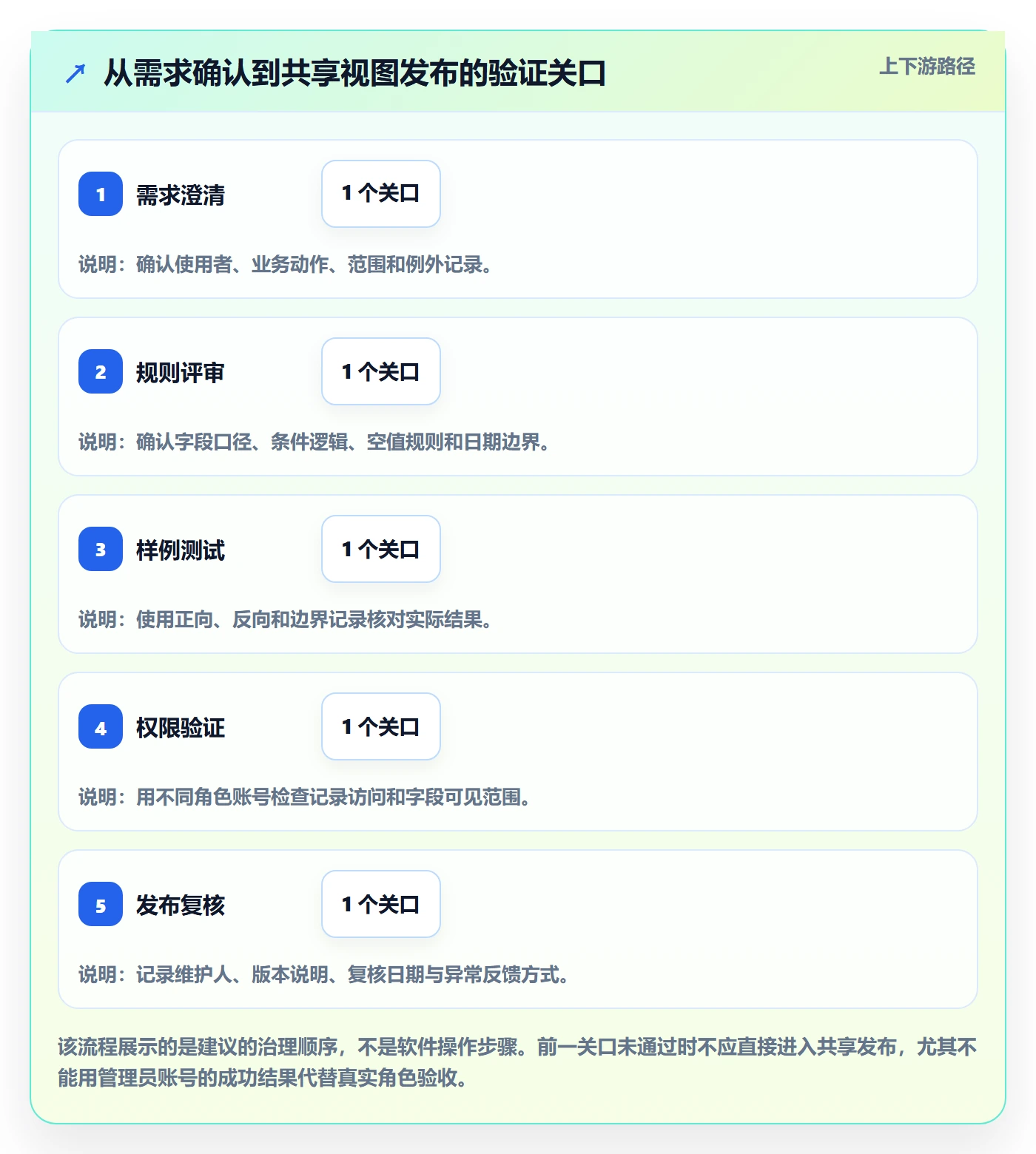 筛选管理方法大全:实施团队列表视图风险控制落地清单