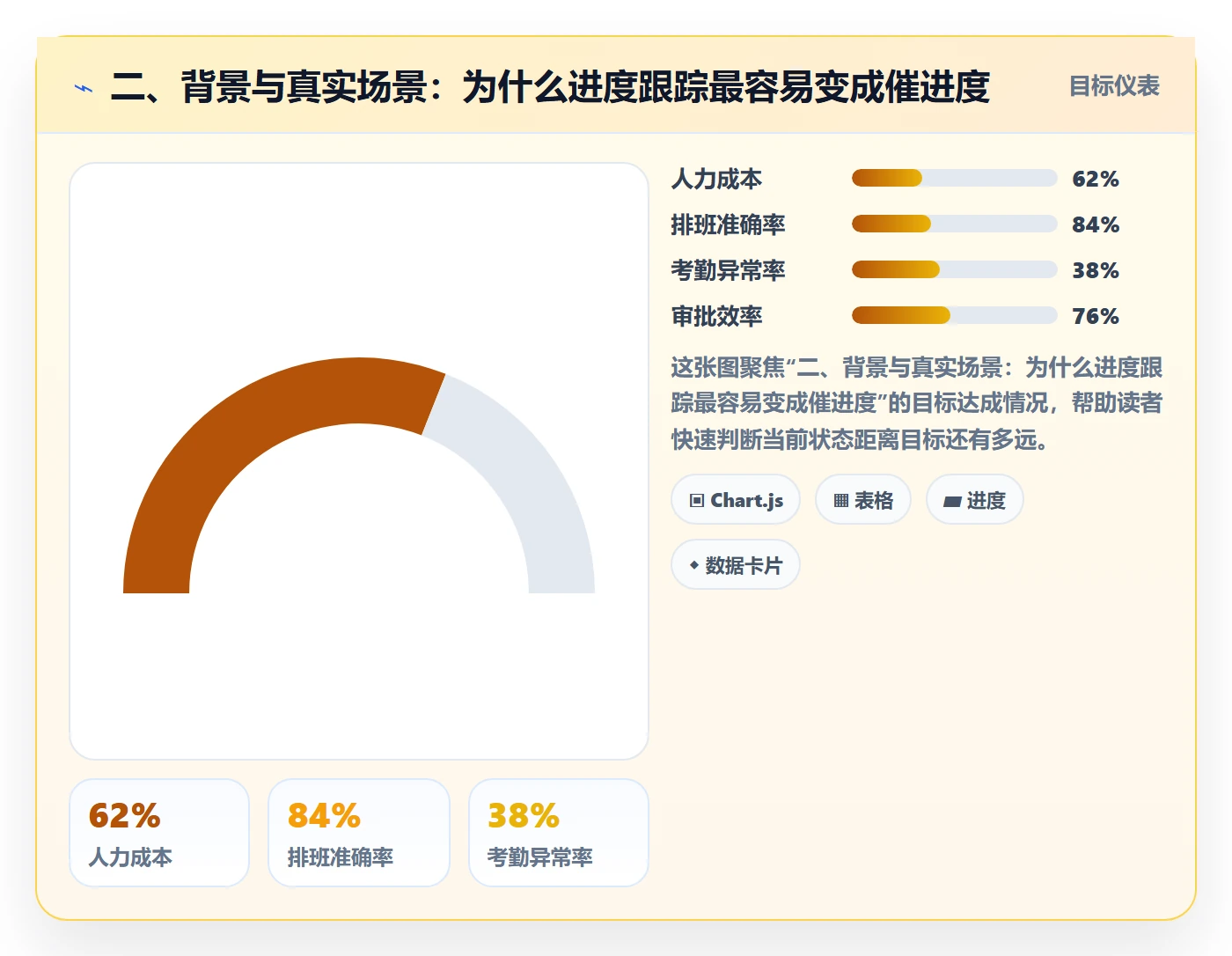 二、背景与真实场景:为什么进度跟踪最容易变成催进度