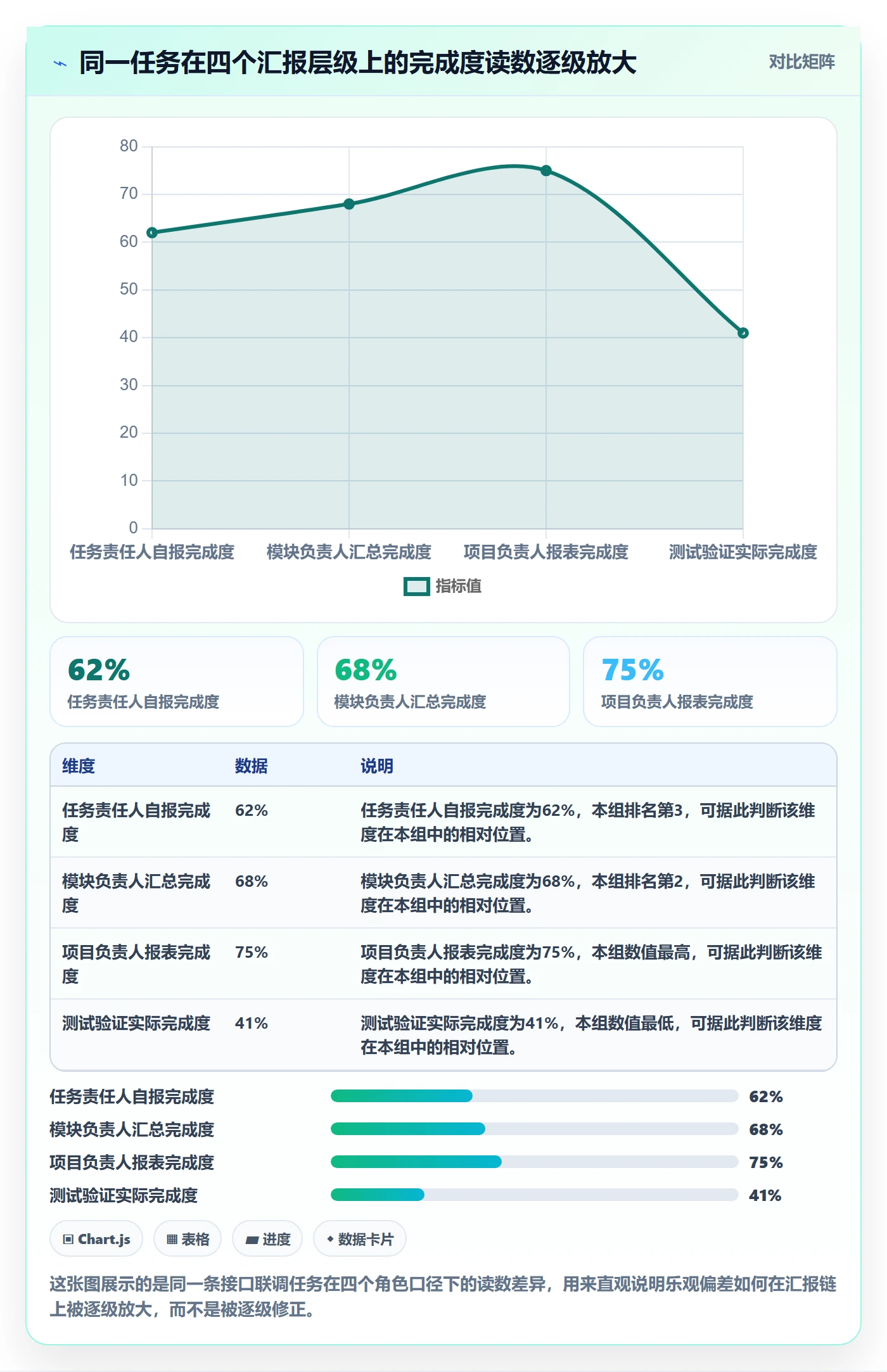 进度更新流程与规范：项目负责人进度管理数据分析关键指标