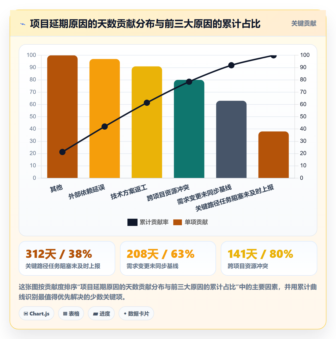 目标进度实操方法:项目经理提升项目目标效率的数据分析方法与模板