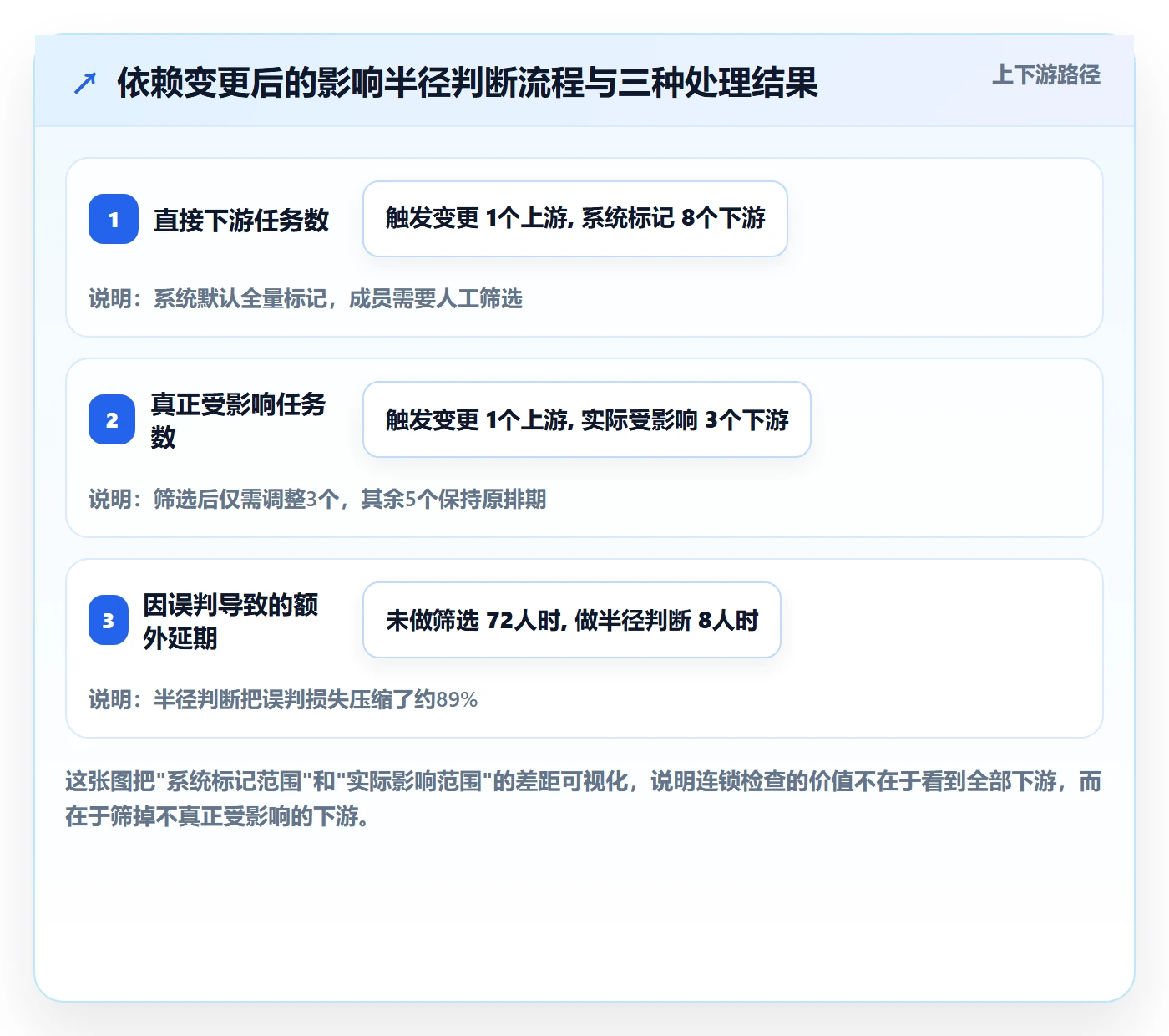 FF实操方法:项目成员提升任务依赖效率的效率提升方法与模板