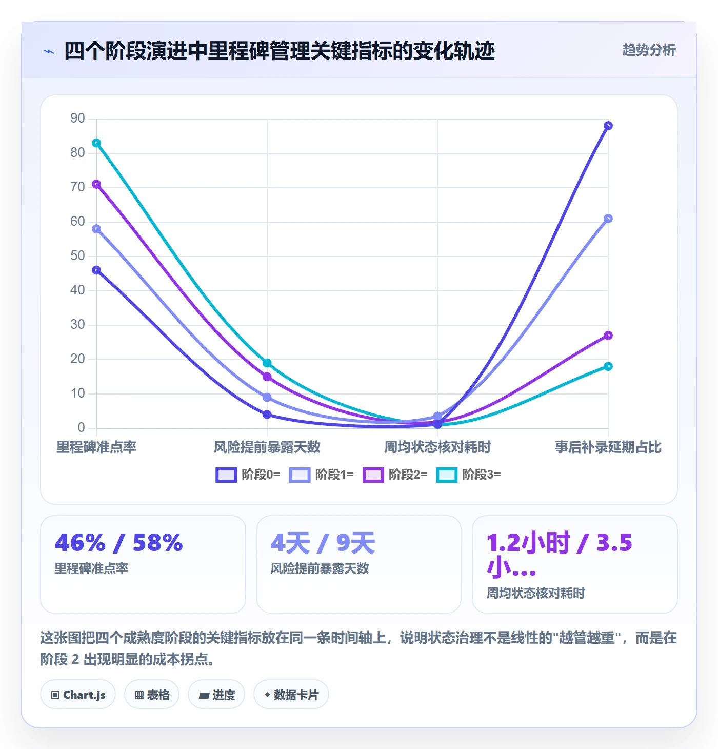 节点状态怎么做？管理层风险控制：里程碑从0到1