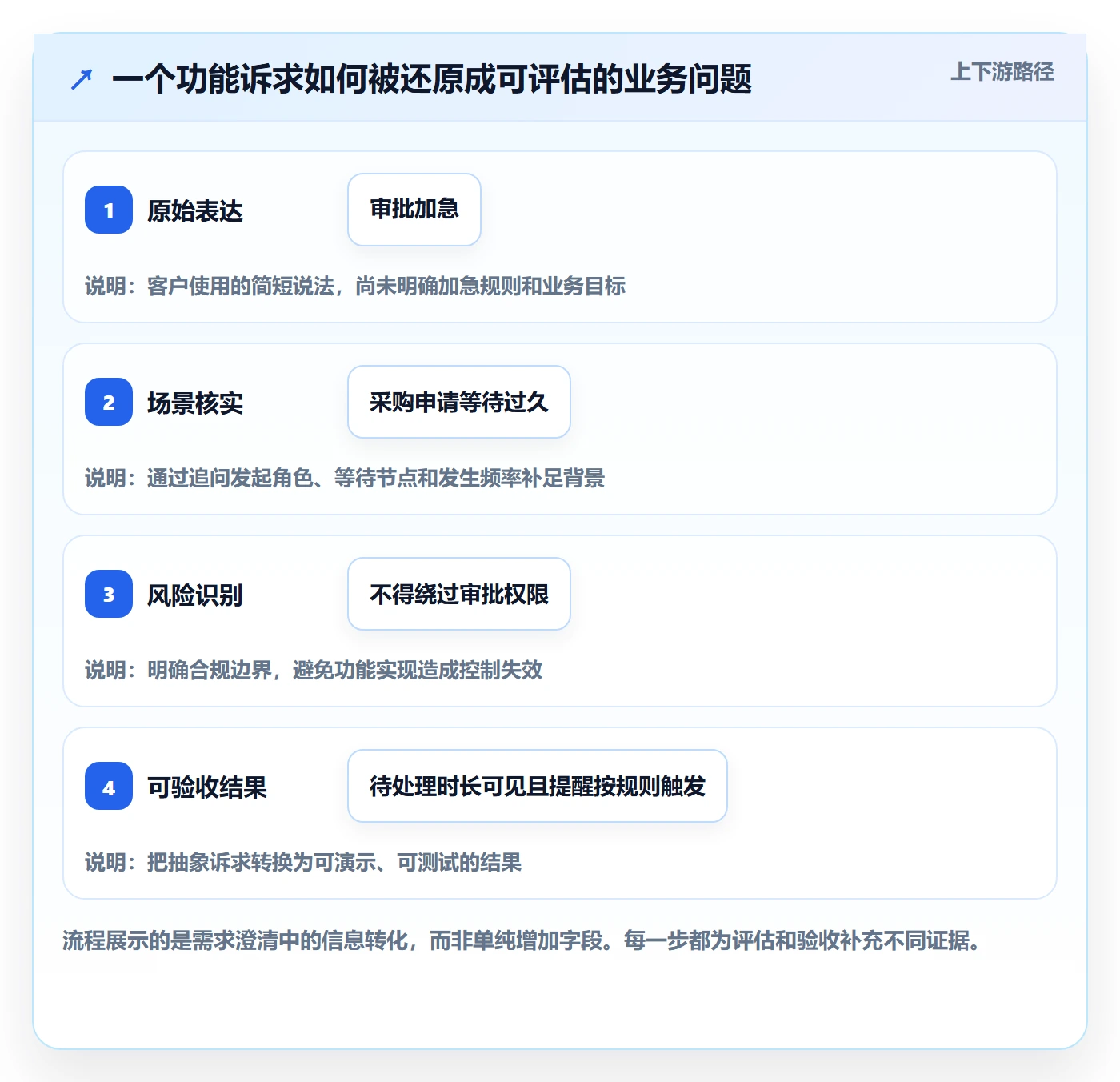 需求怎么做?实施团队入门指南:需求管理从0到1