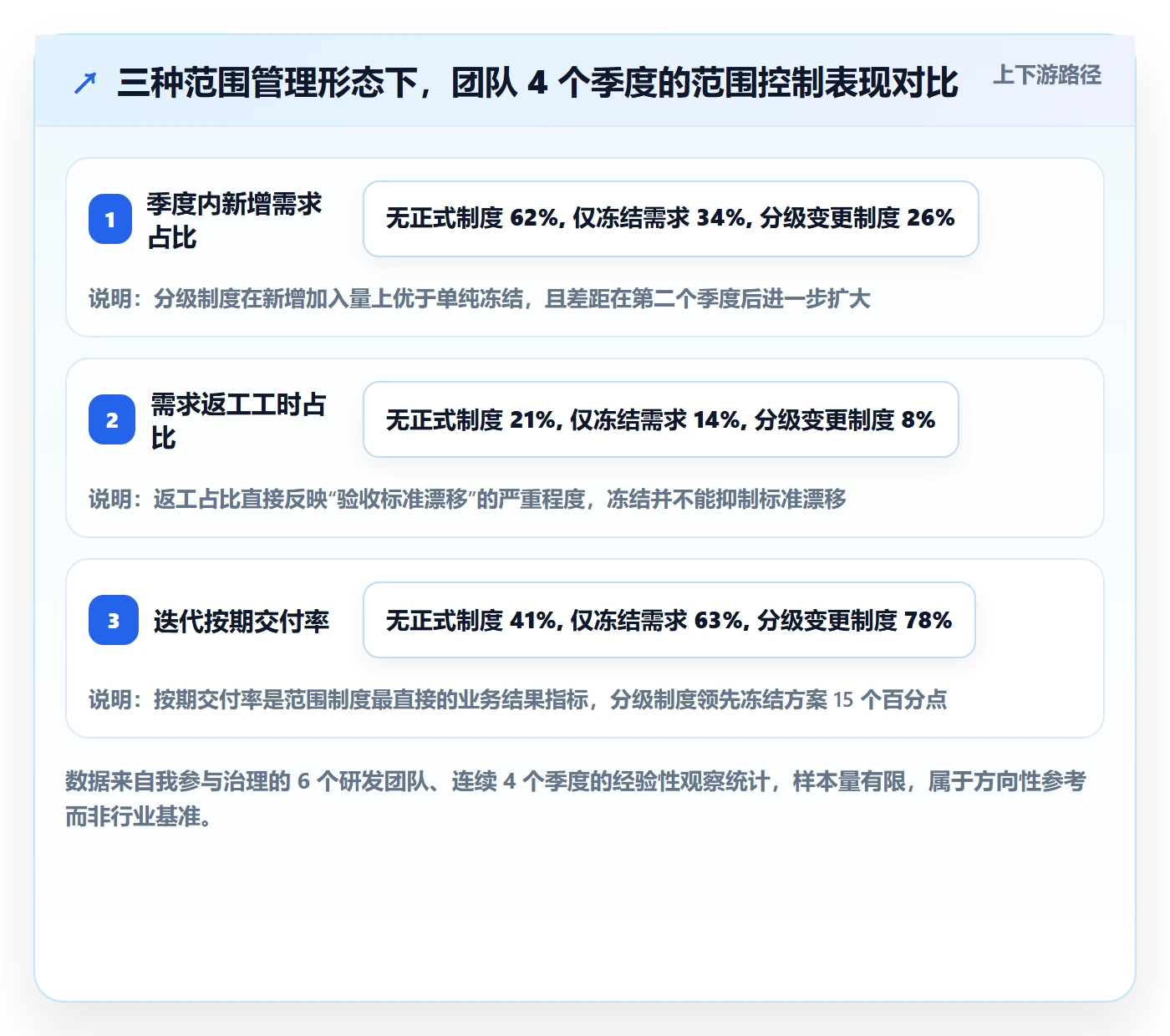Scope最佳实践：研发团队项目范围制度设计，常见问题