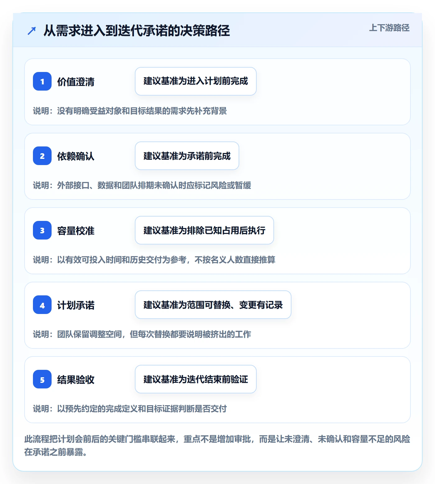 迭代管理迭代计划全流程：项目经理效率提升与一文讲清