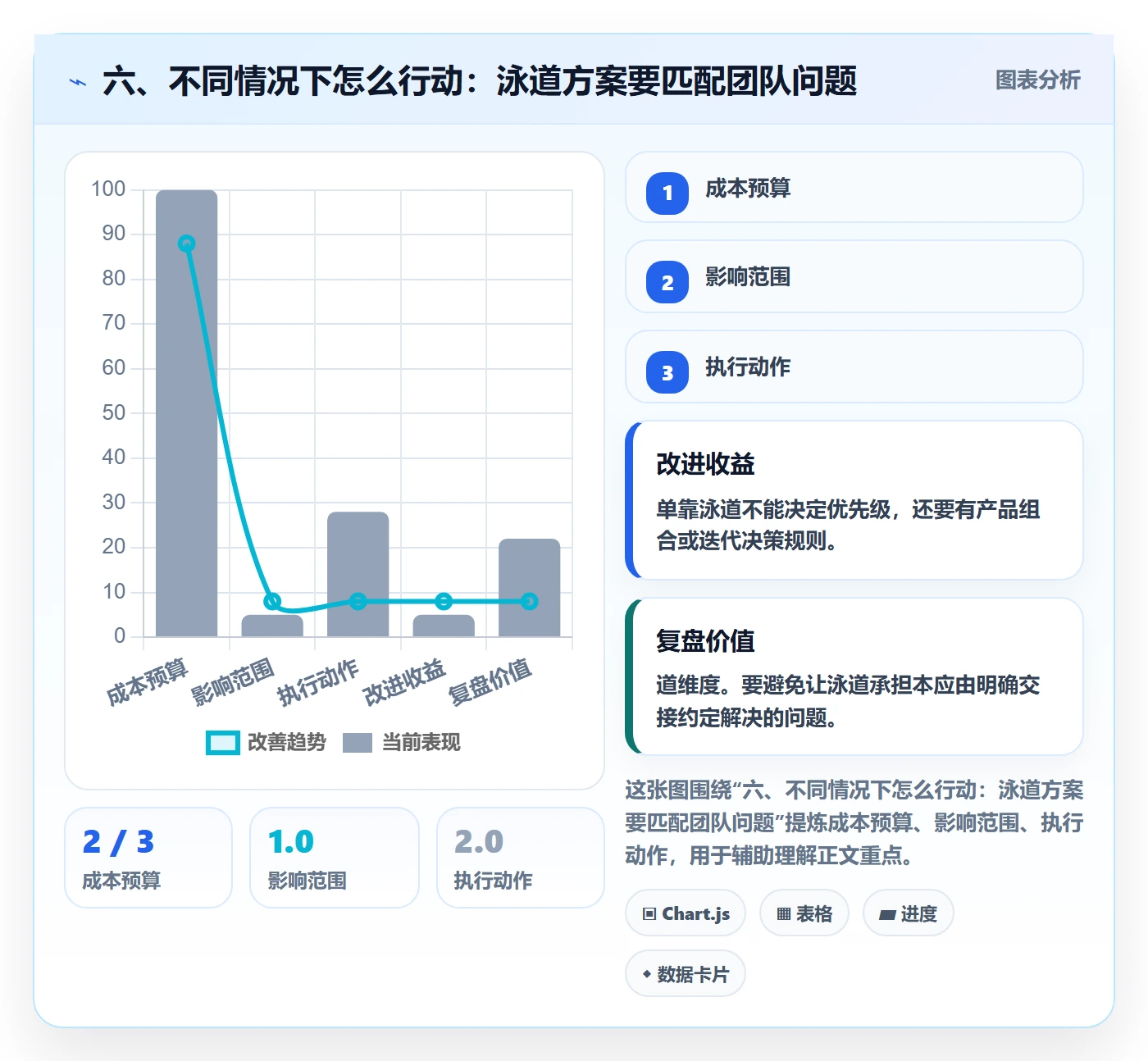 六、不同情况下怎么行动：泳道方案要匹配团队问题