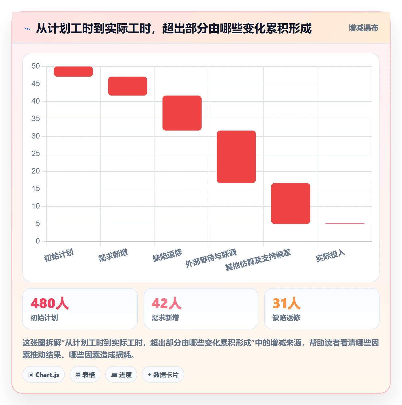 工时表任务工时教程:PMO实操方法,避坑指南