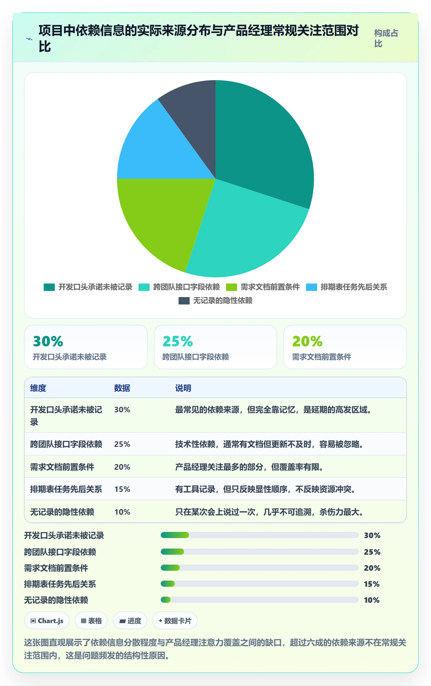 FF最佳实践：产品经理任务依赖落地方案，常见问题