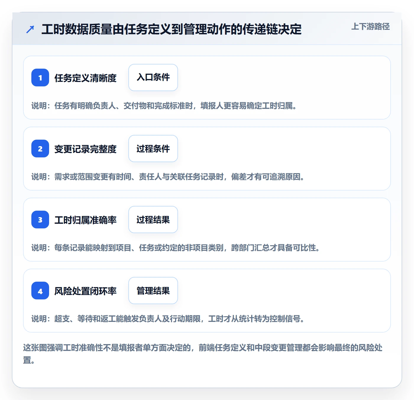 工时表如何做好项目工时？跨部门团队风险控制与操作步骤
