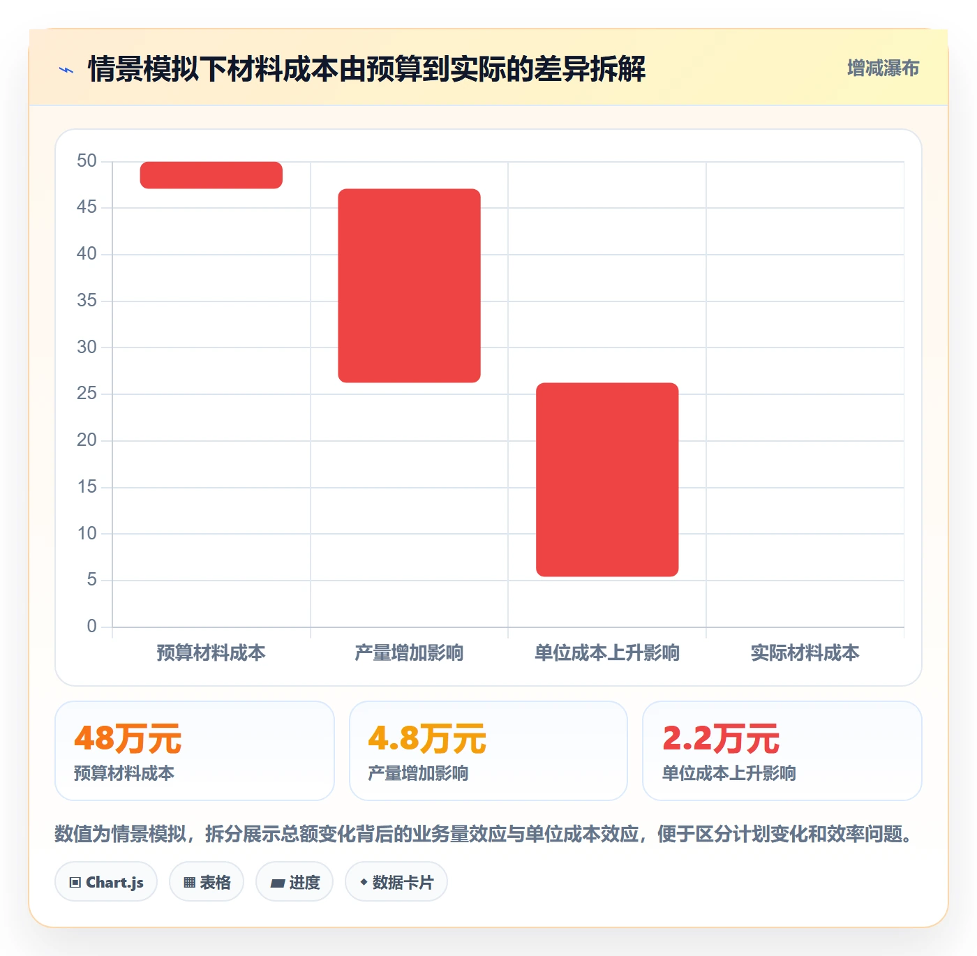 成本管理费用全流程：企业管理者数据分析与一文讲清