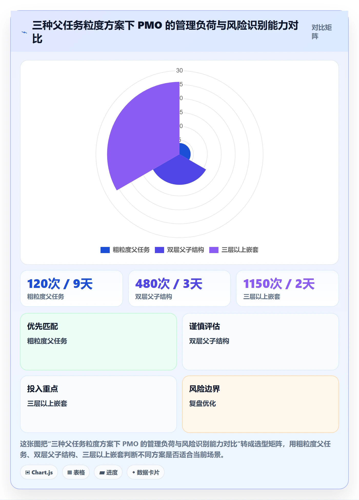 父任务怎么做？PMO效率提升：任务管理从0到1