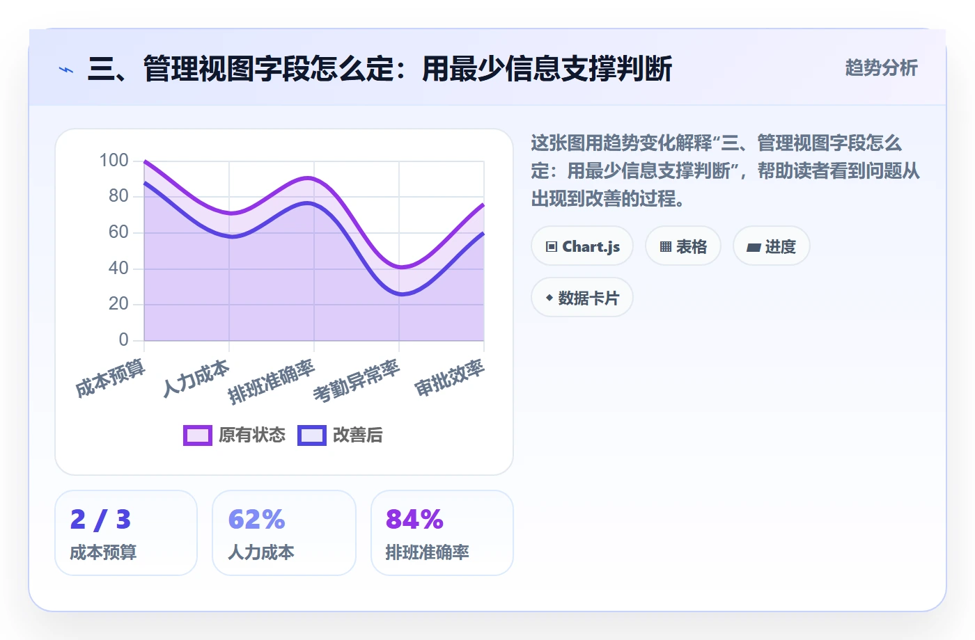 三、管理视图字段怎么定：用最少信息支撑判断