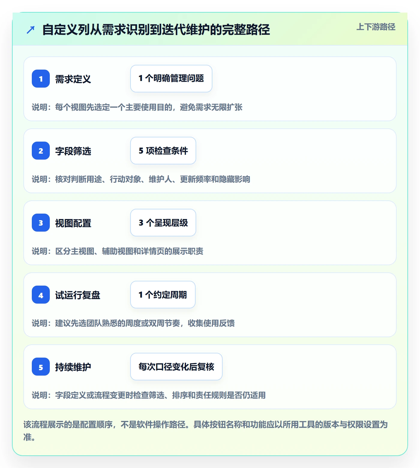 自定义列实操方法:管理层提升列表视图效率的入门指南方法与模板