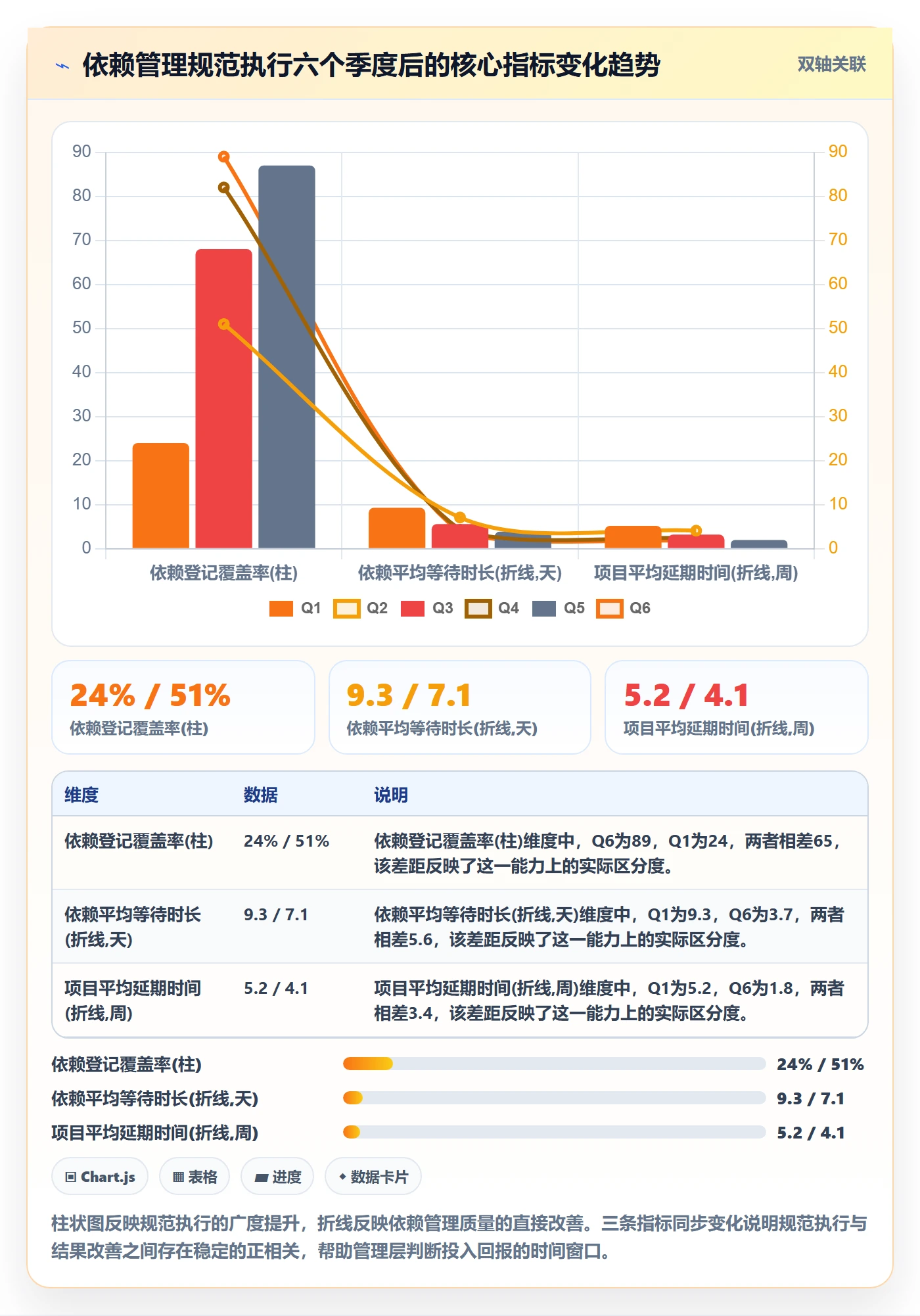 依赖关系流程与规范:管理层任务依赖入门指南关键指标