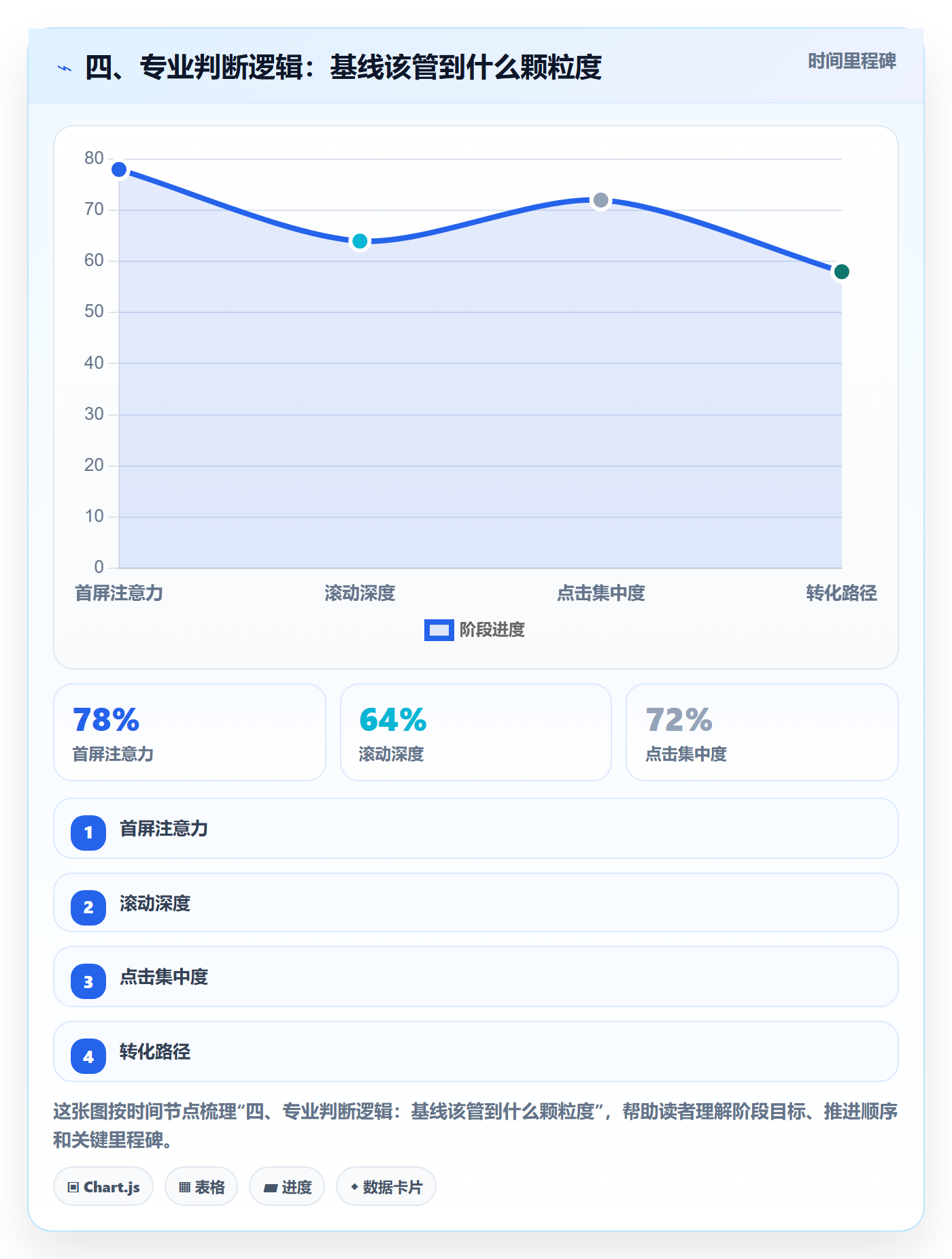 四、专业判断逻辑:基线该管到什么颗粒度
