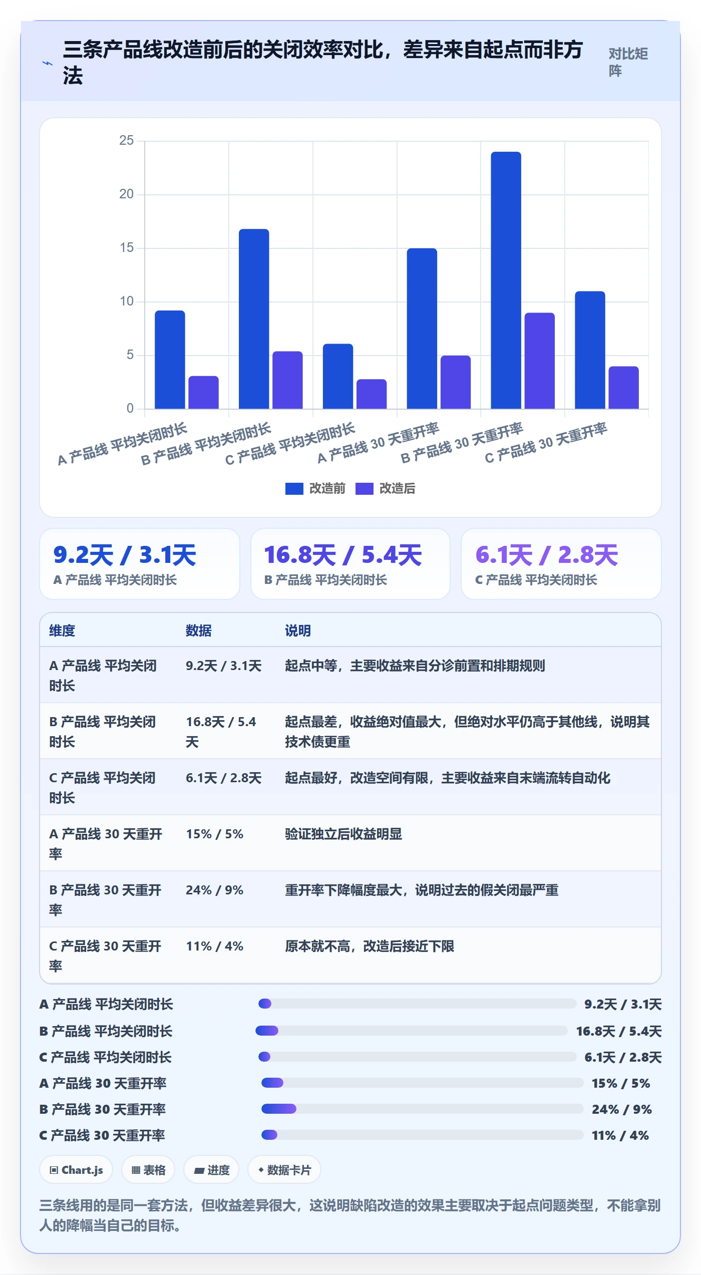 关闭最佳实践:项目负责人Bug / 缺陷效率提升,常见问题