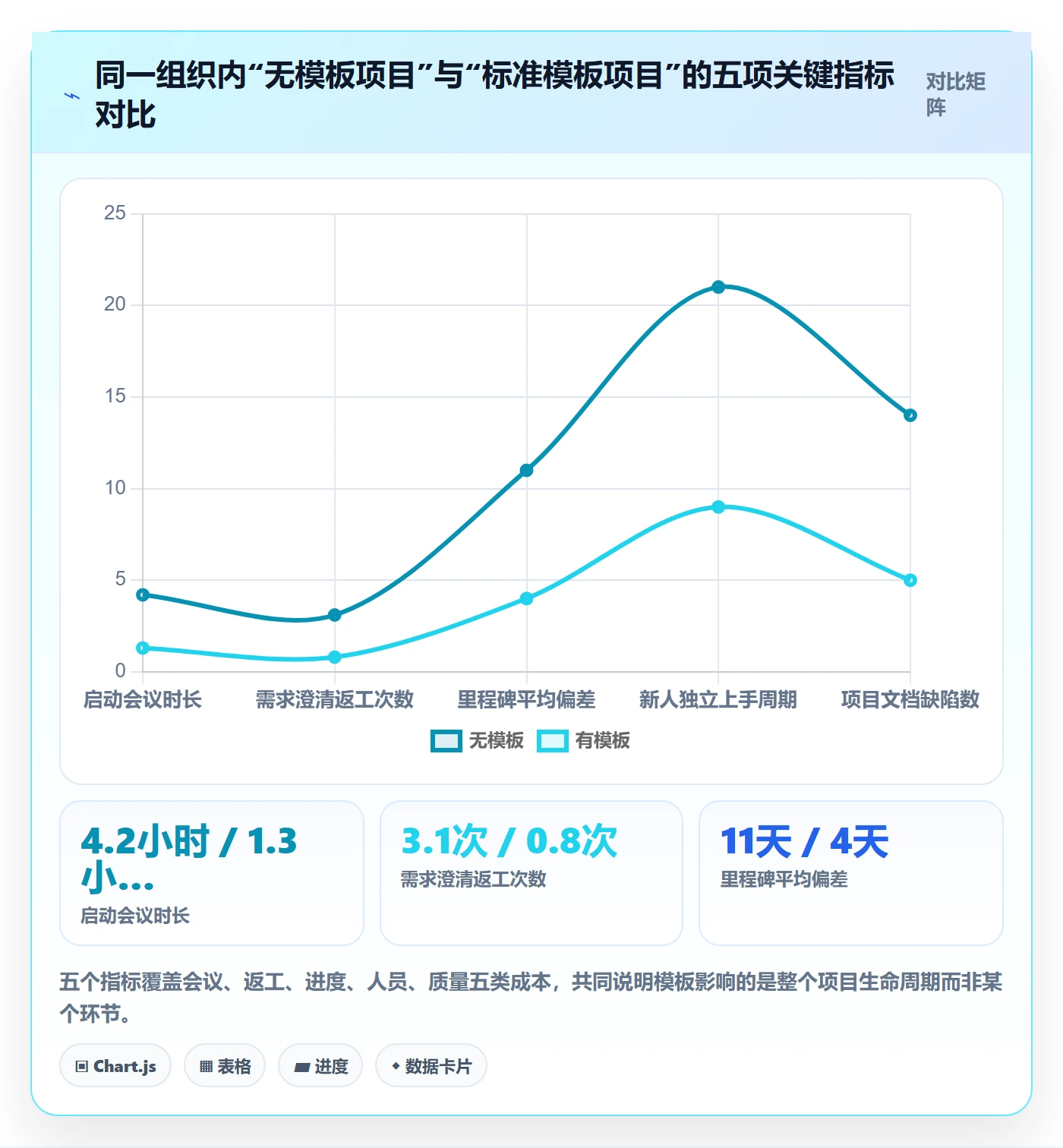 模板阶段怎么做?管理层入门指南:项目模板从0到1
