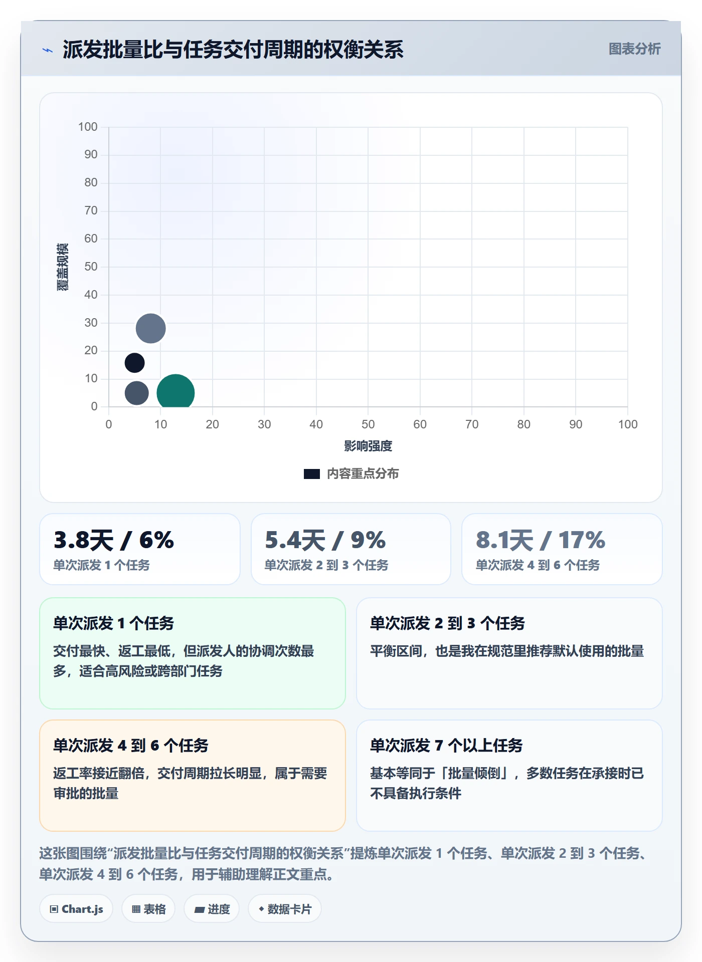 派发流程与规范:实施团队任务分派最佳实践关键指标