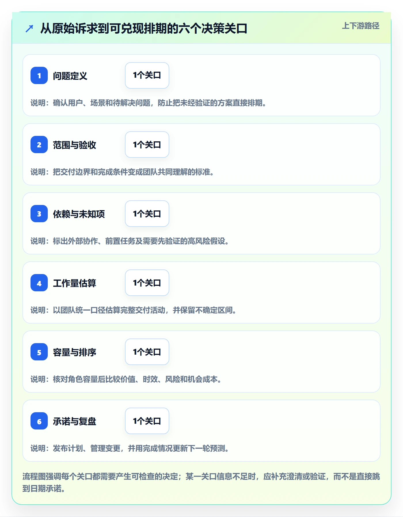 需求排期怎么做？项目成员落地方案：需求排期从0到1