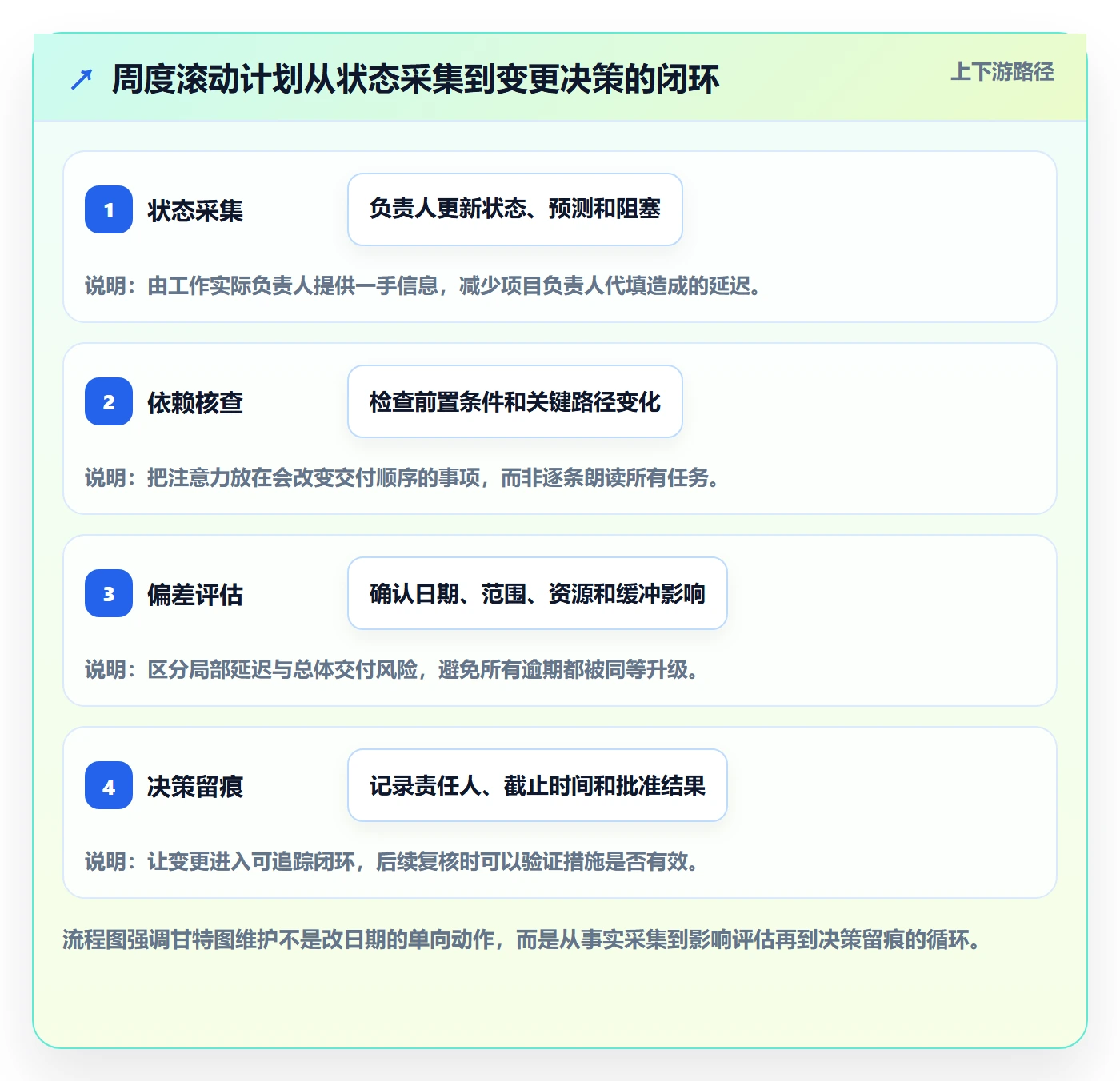 时间轴实操方法:项目负责人提升甘特图效率的最佳实践方法与模板