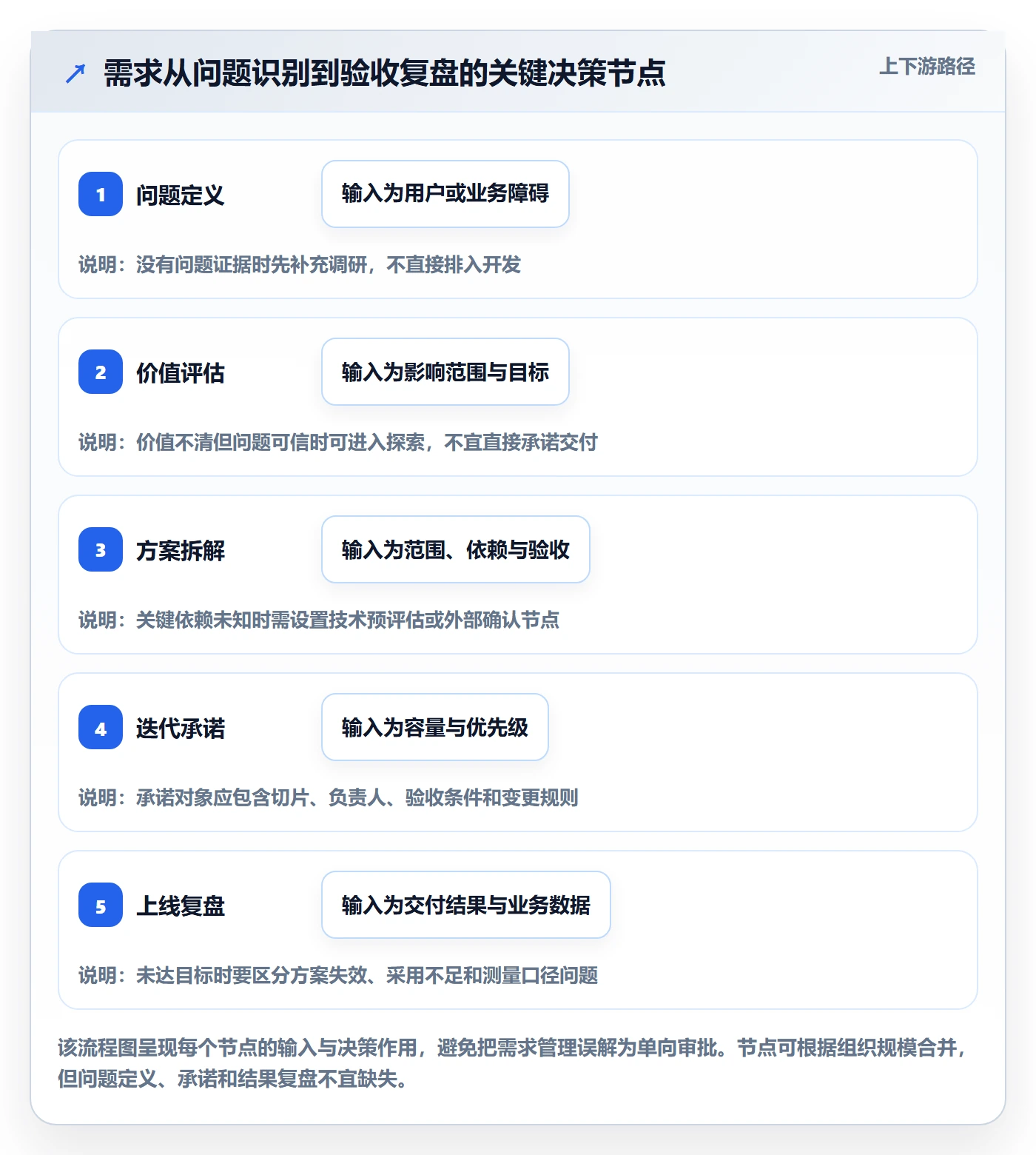 需求拆解流程与规范：PMO需求管理流程优化关键指标