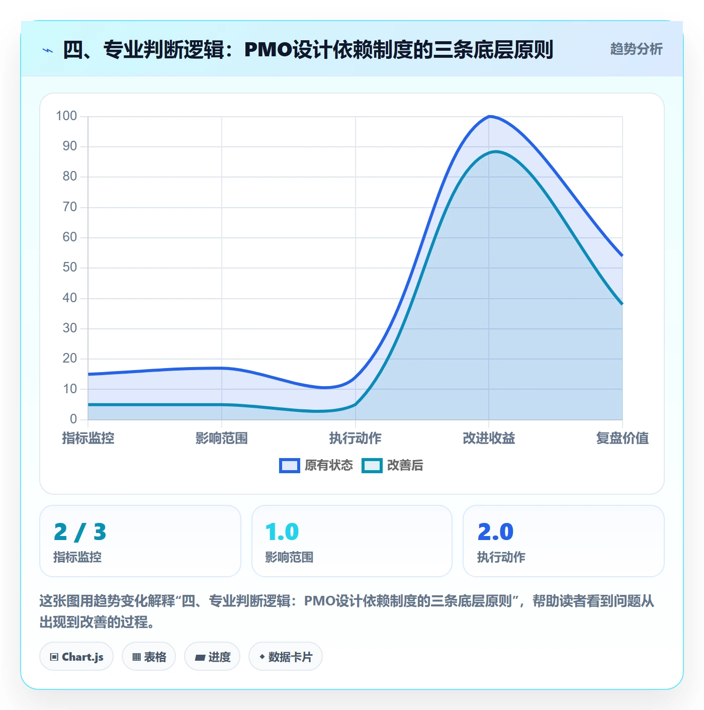 四、专业判断逻辑:PMO设计依赖制度的三条底层原则