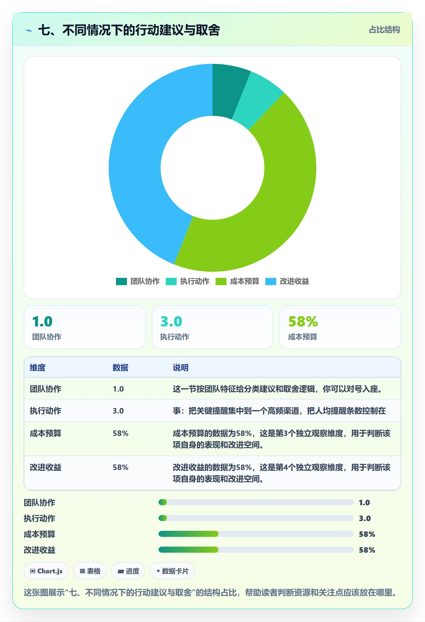 七、不同情况下的行动建议与取舍