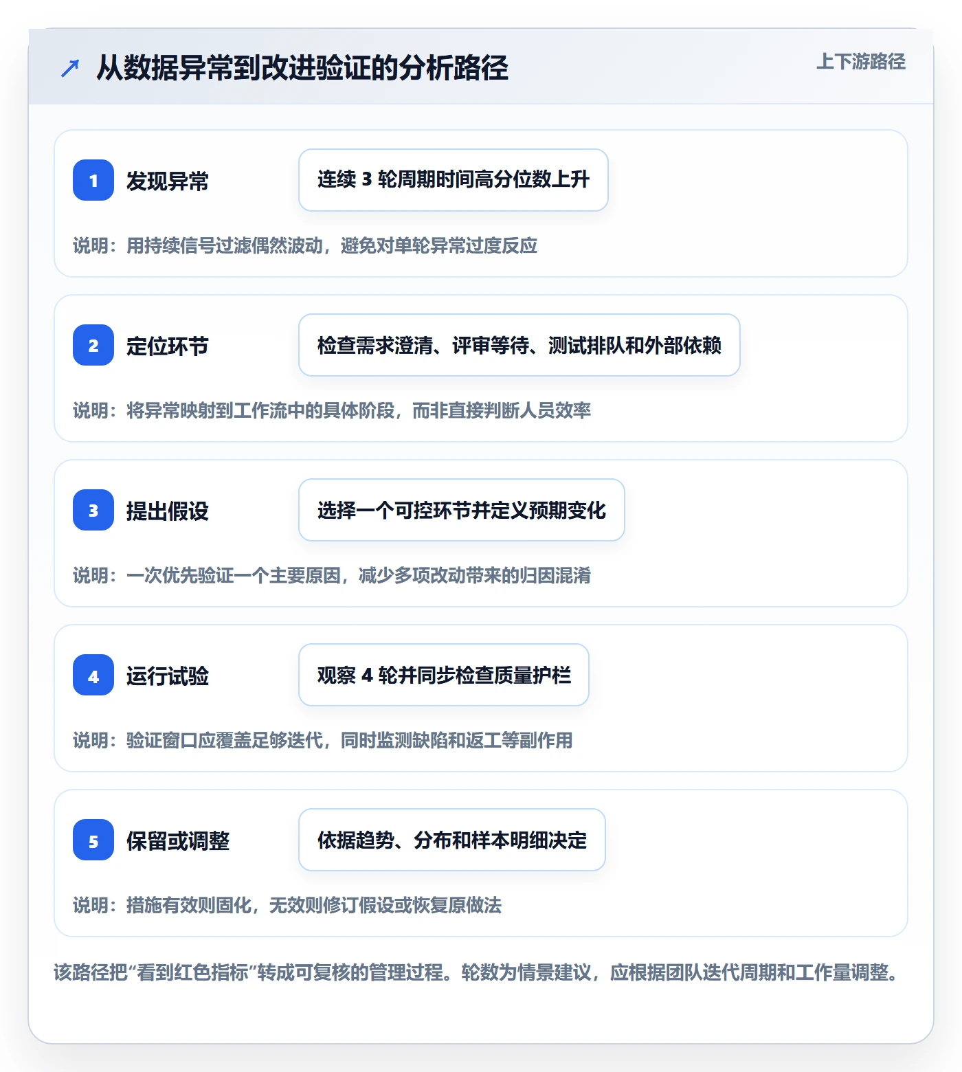 迭代怎么做?PMO数据分析:迭代管理从0到1