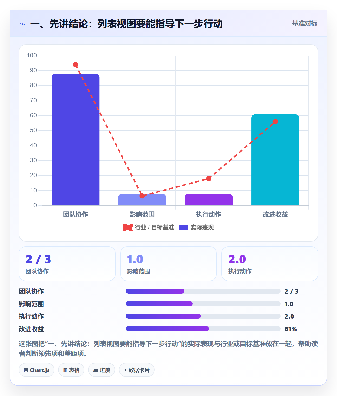任务列表流程与规范：实施团队列表视图最佳实践关键指标