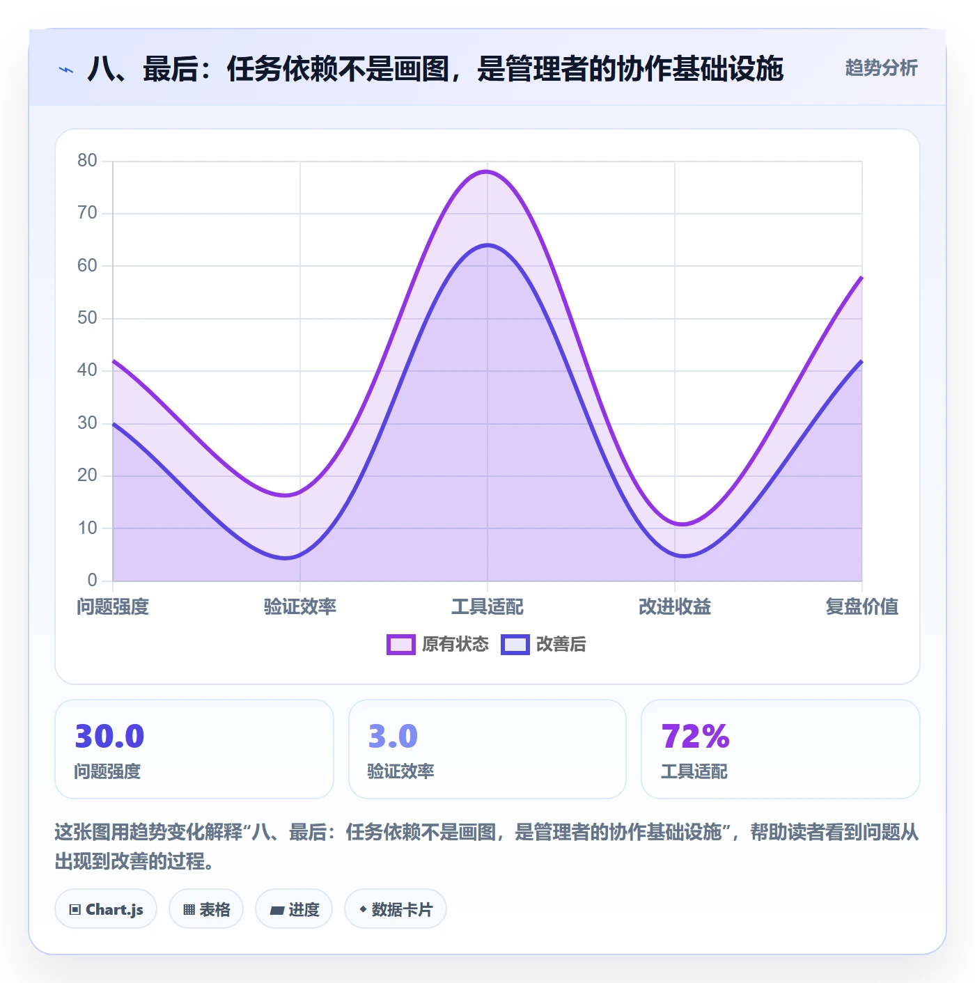 八、最后：任务依赖不是画图，是管理者的协作基础设施