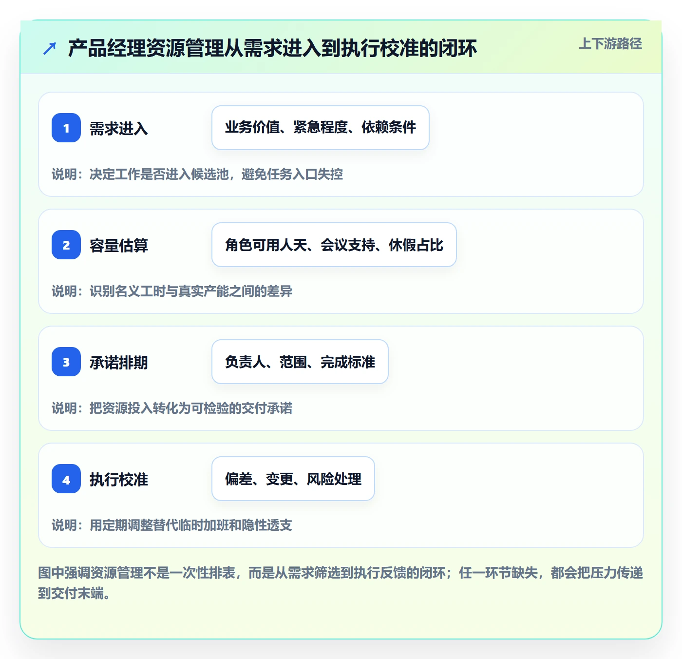 资源占用最佳实践：产品经理资源管理流程优化，常见问题