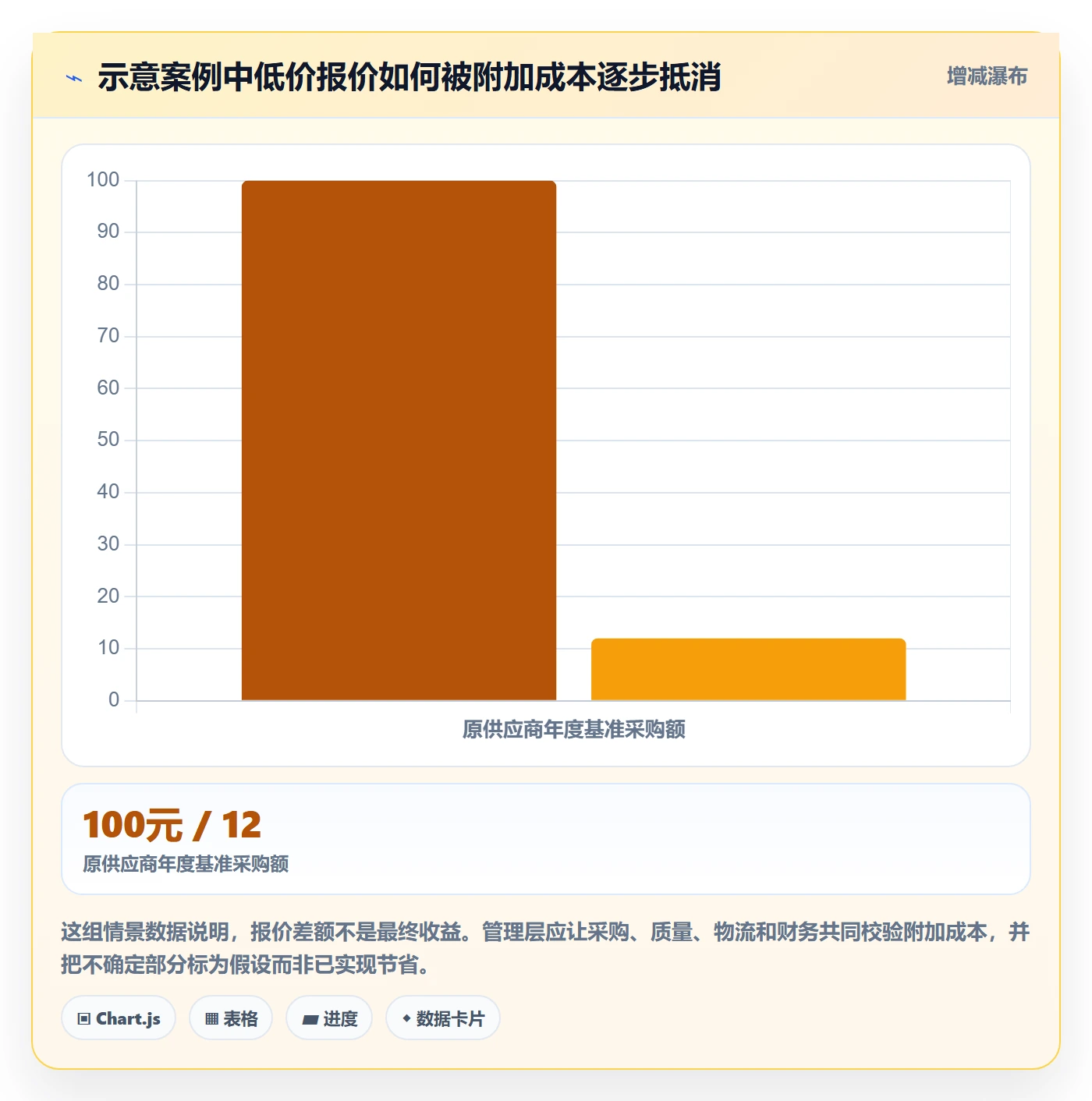 成本管理采购成本教程：管理层最佳实践，避坑指南