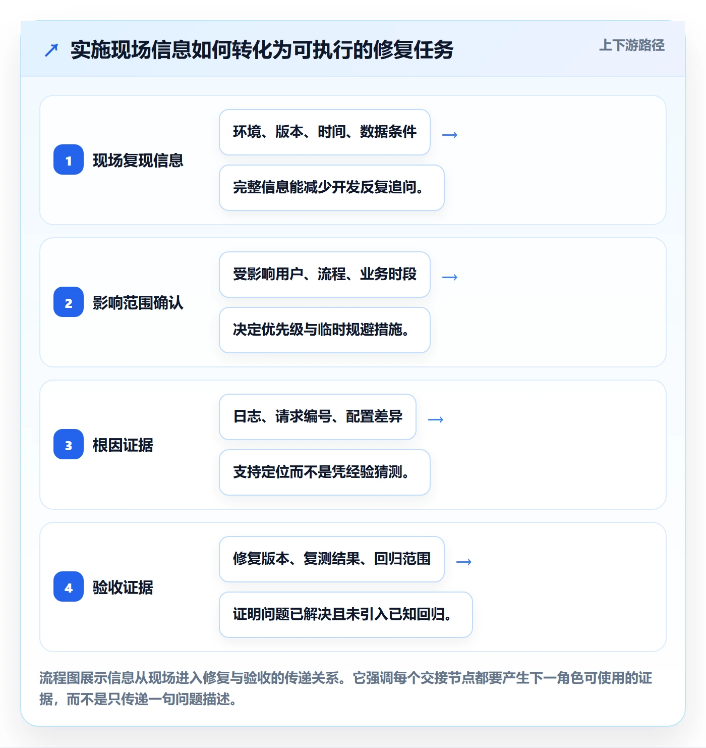 Bug / 缺陷如何做好修复?实施团队数据分析与操作步骤