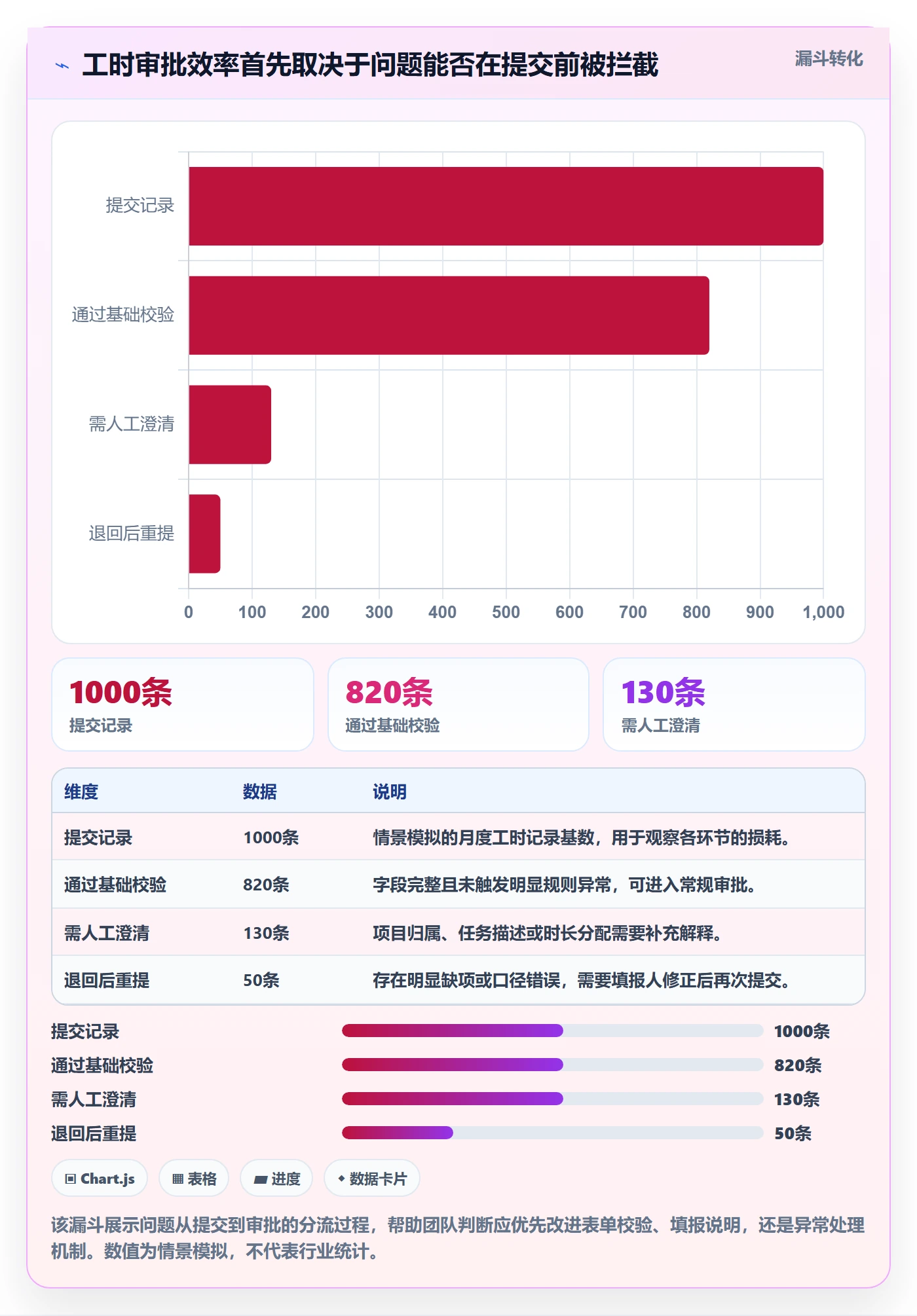 审批实操方法：项目负责人提升工时表效率的流程优化方法与模板
