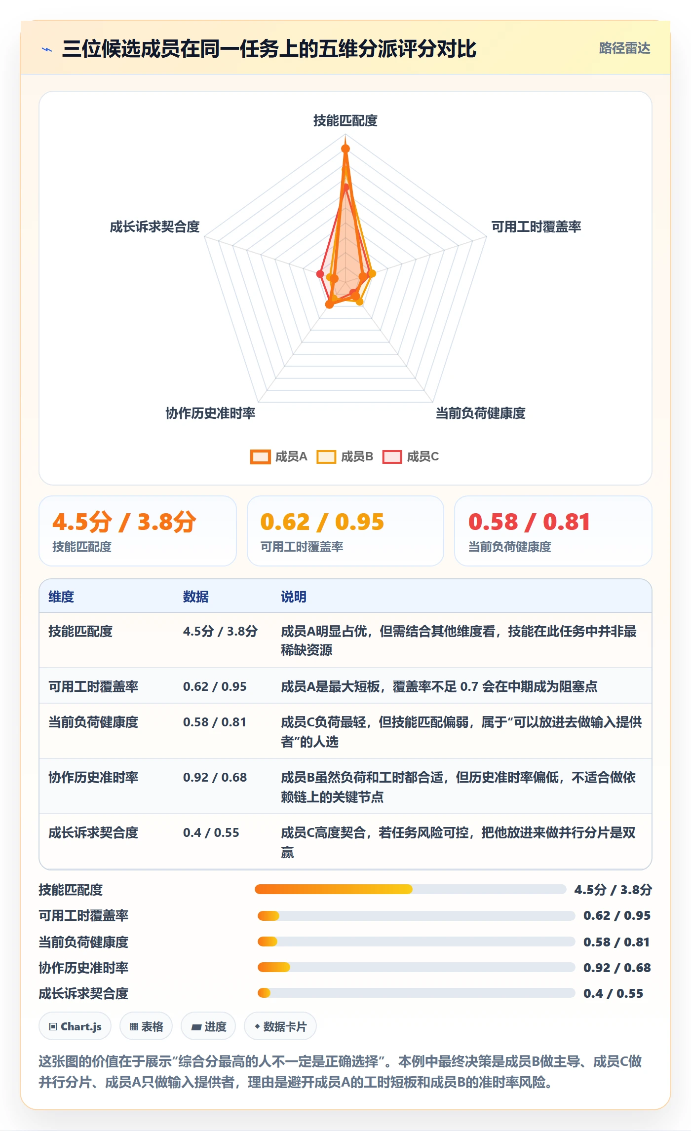 任务分派多人任务全流程：项目成员数据分析与一文讲清