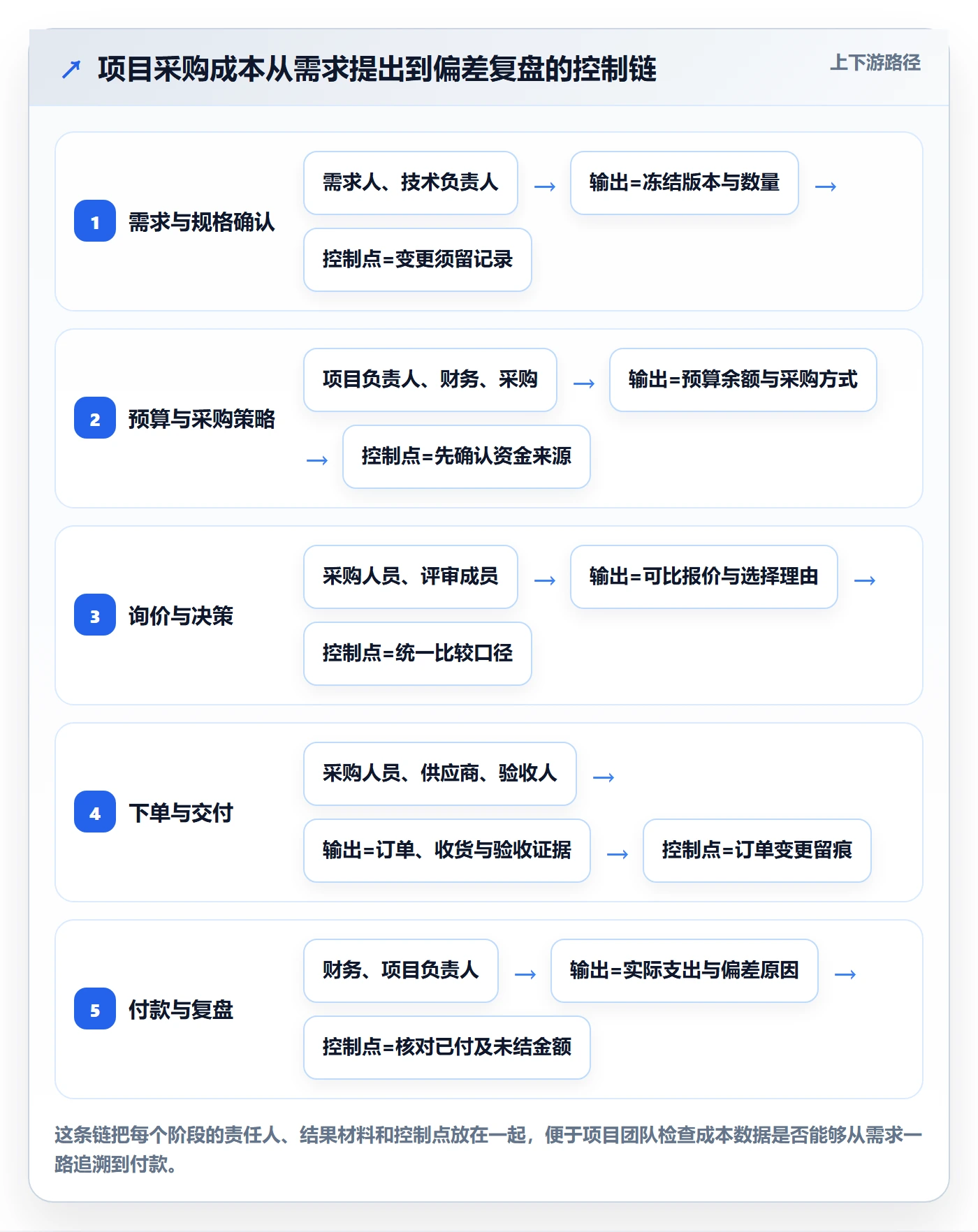 采购成本怎么做？项目成员落地方案：成本管理从0到1