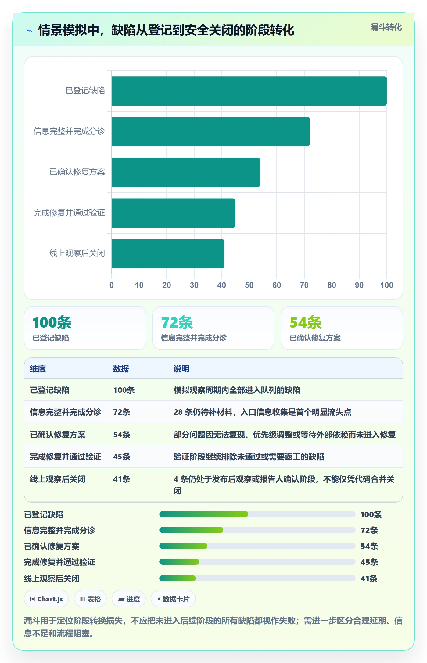 修复实操方法：项目成员提升Bug / 缺陷效率的风险控制方法与模板