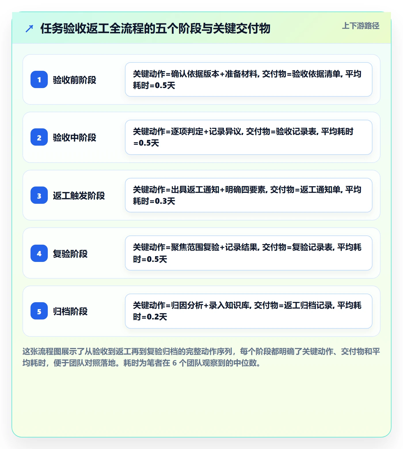 任务验收返工全流程:PMO制度设计与一文讲清