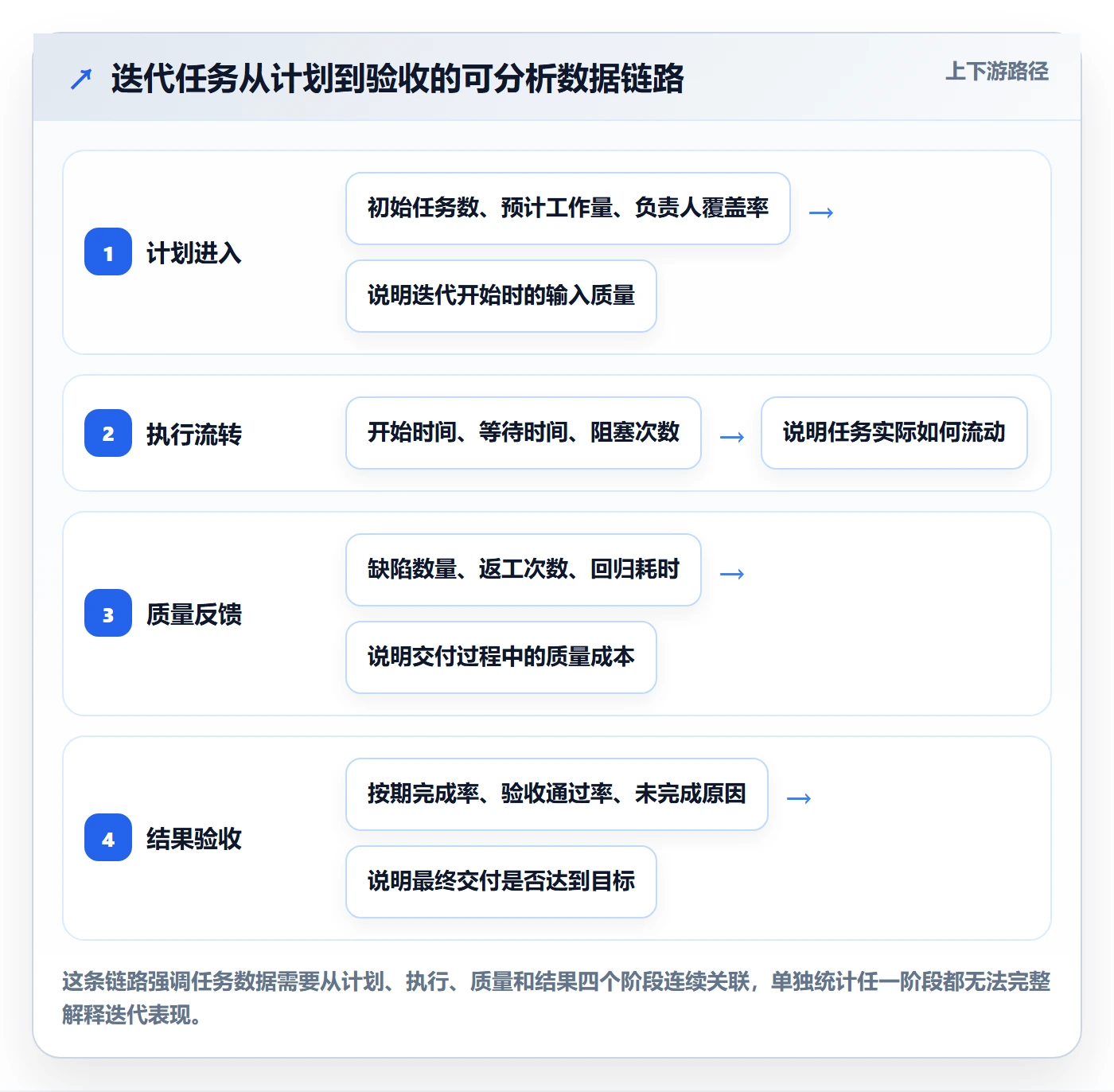 迭代任务最佳实践:项目成员迭代管理数据分析,常见问题