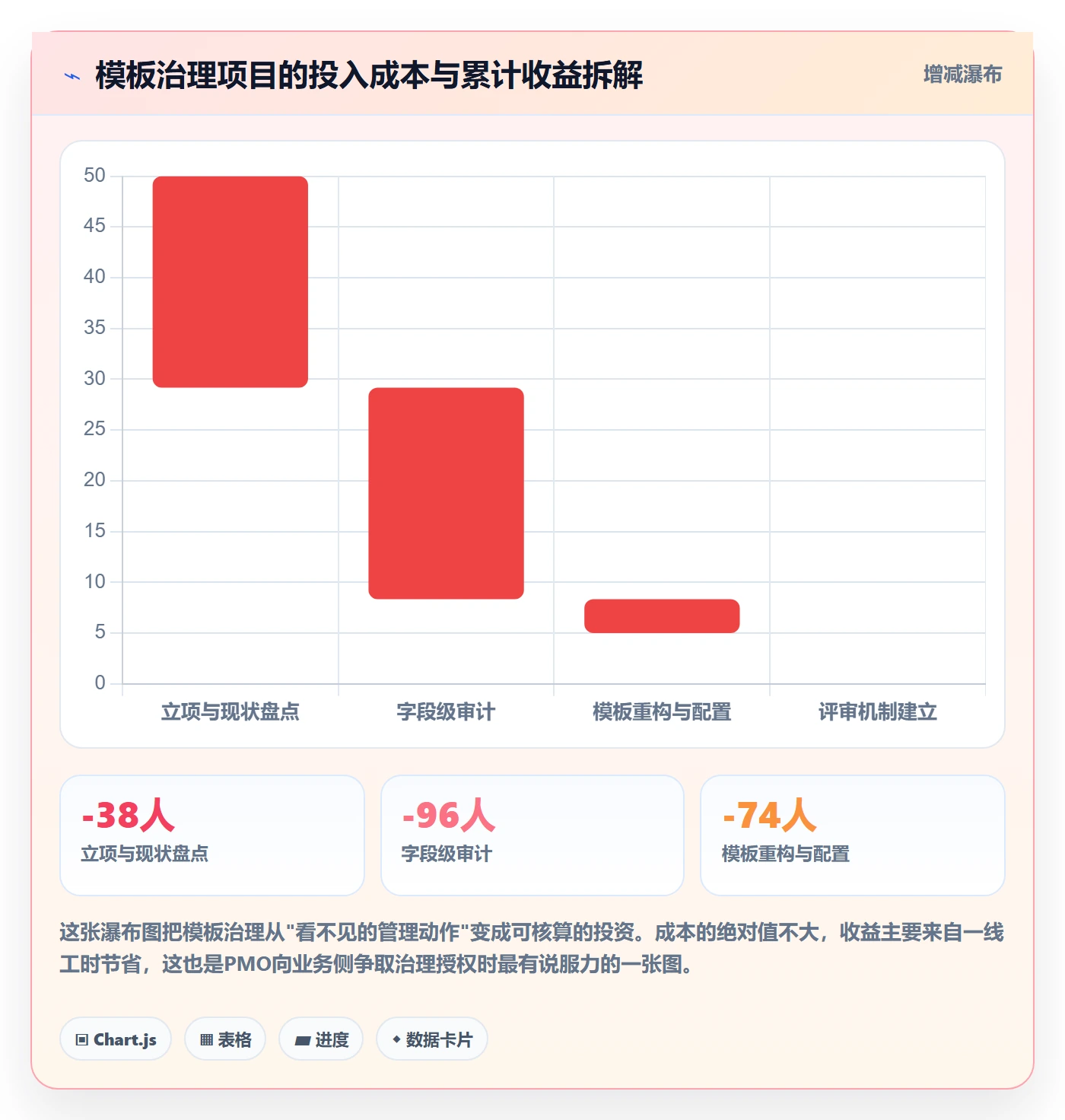 模板阶段最佳实践:PMO项目模板数据分析,常见问题