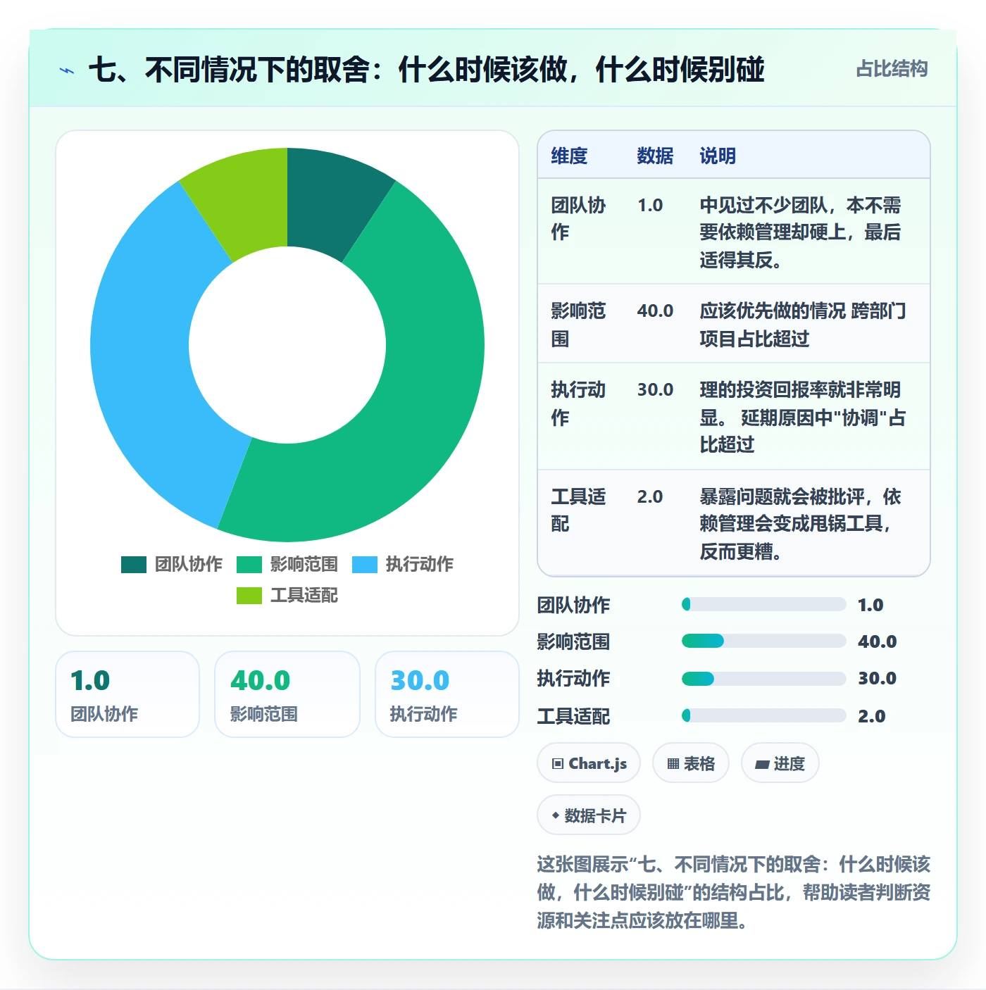 七、不同情况下的取舍:什么时候该做,什么时候别碰